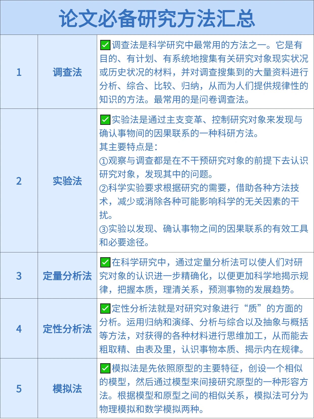 1⃣调查法 2⃣实验法 3⃣定量分析法 4 6