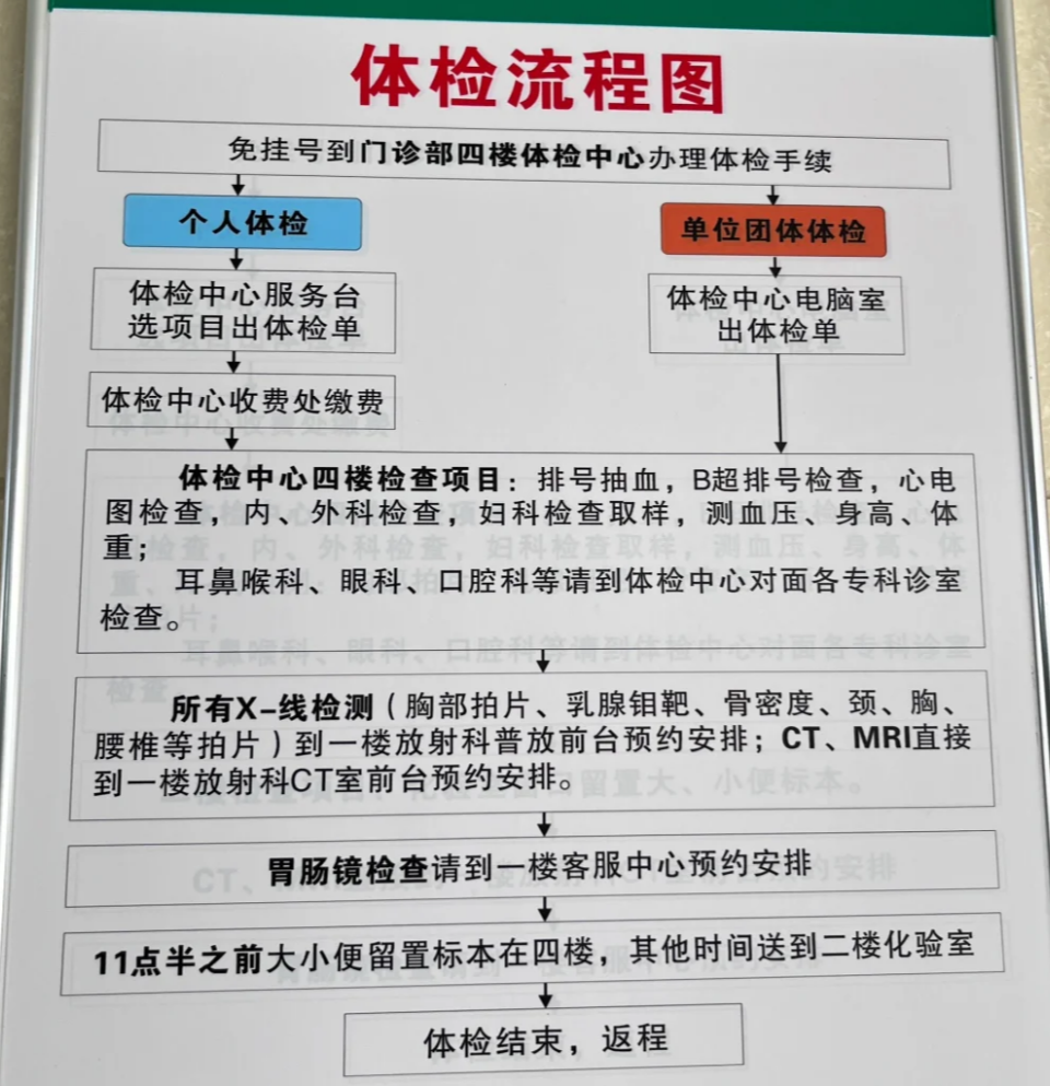 包含307医院代取报告代挂号看病流程提前梳理，当天高效看完病的词条