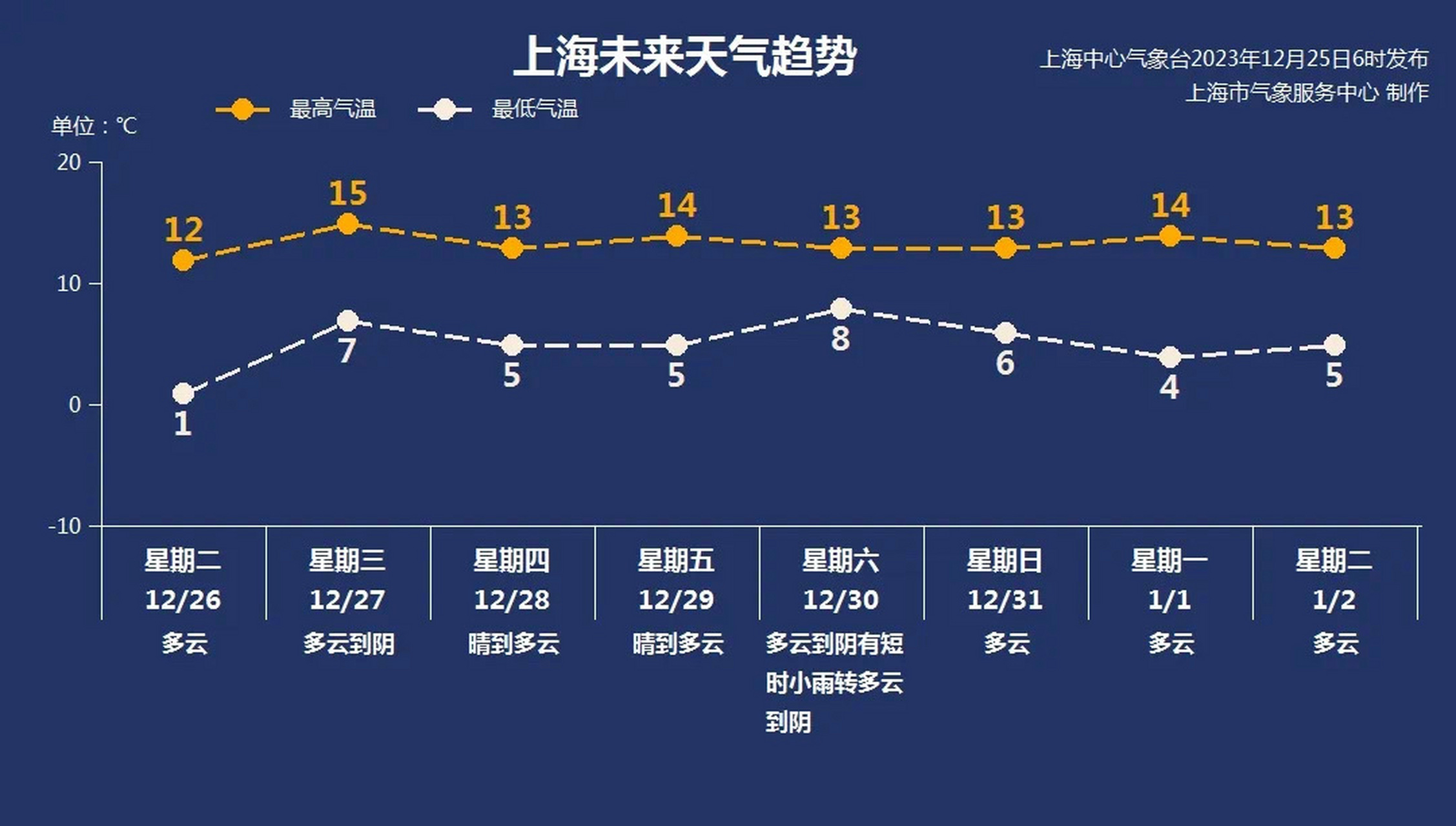天气# 【一周天气早知道!