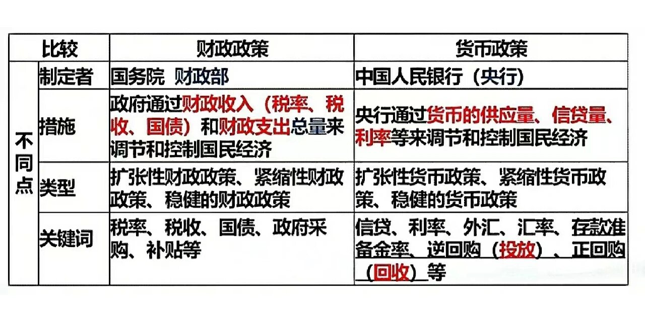 两张图97轻松搞定货币政策和财政政策