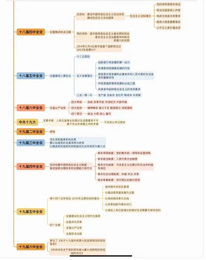 中共党史清晰的考点思维导图