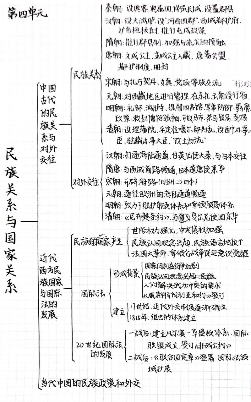 历史|民族关系与国家关系|思维导图 高中历史|选择性必修1|第四单元