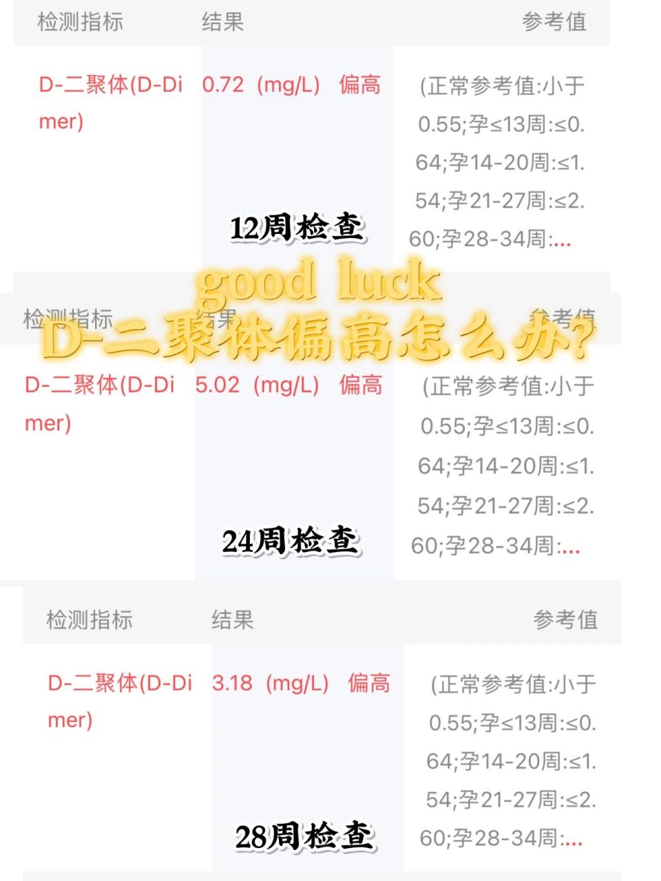 产检d-二聚体偏高?