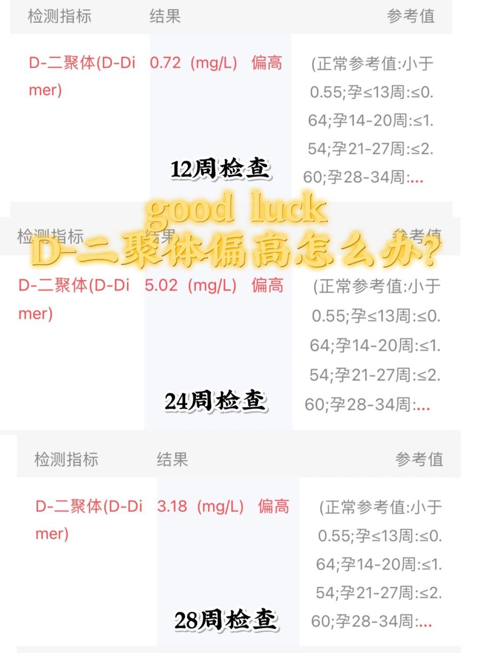 孕期d2聚体正常值图片