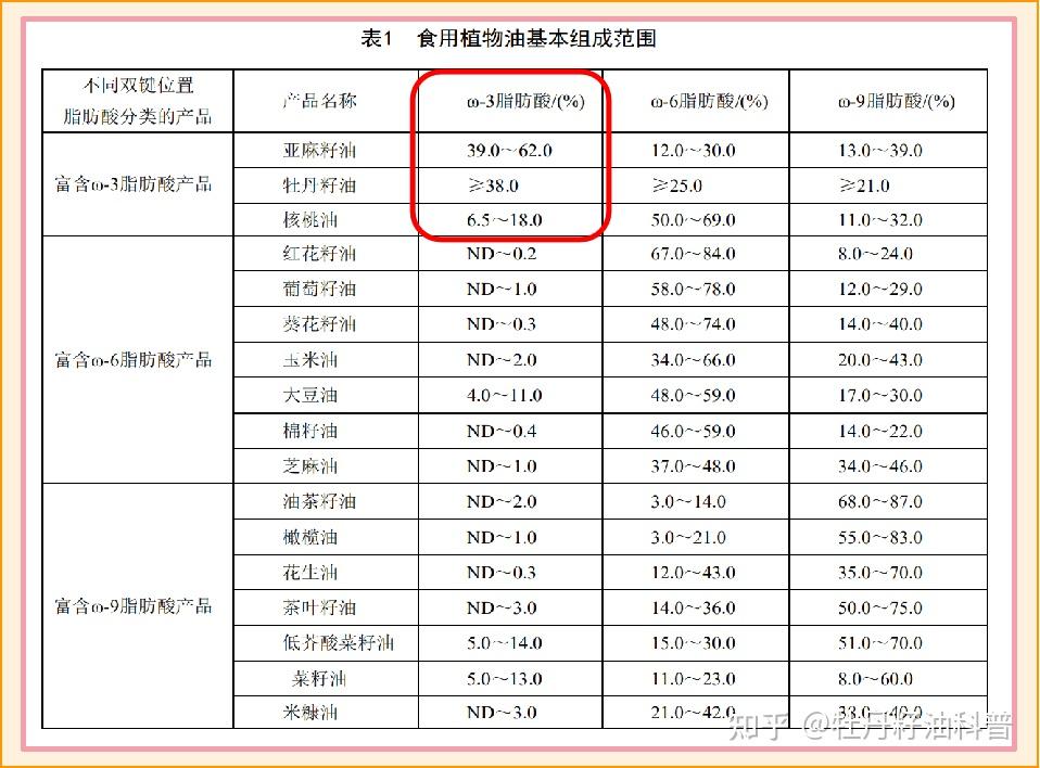 现在常说omega3对人体好那哪些食用油有omega3啊
