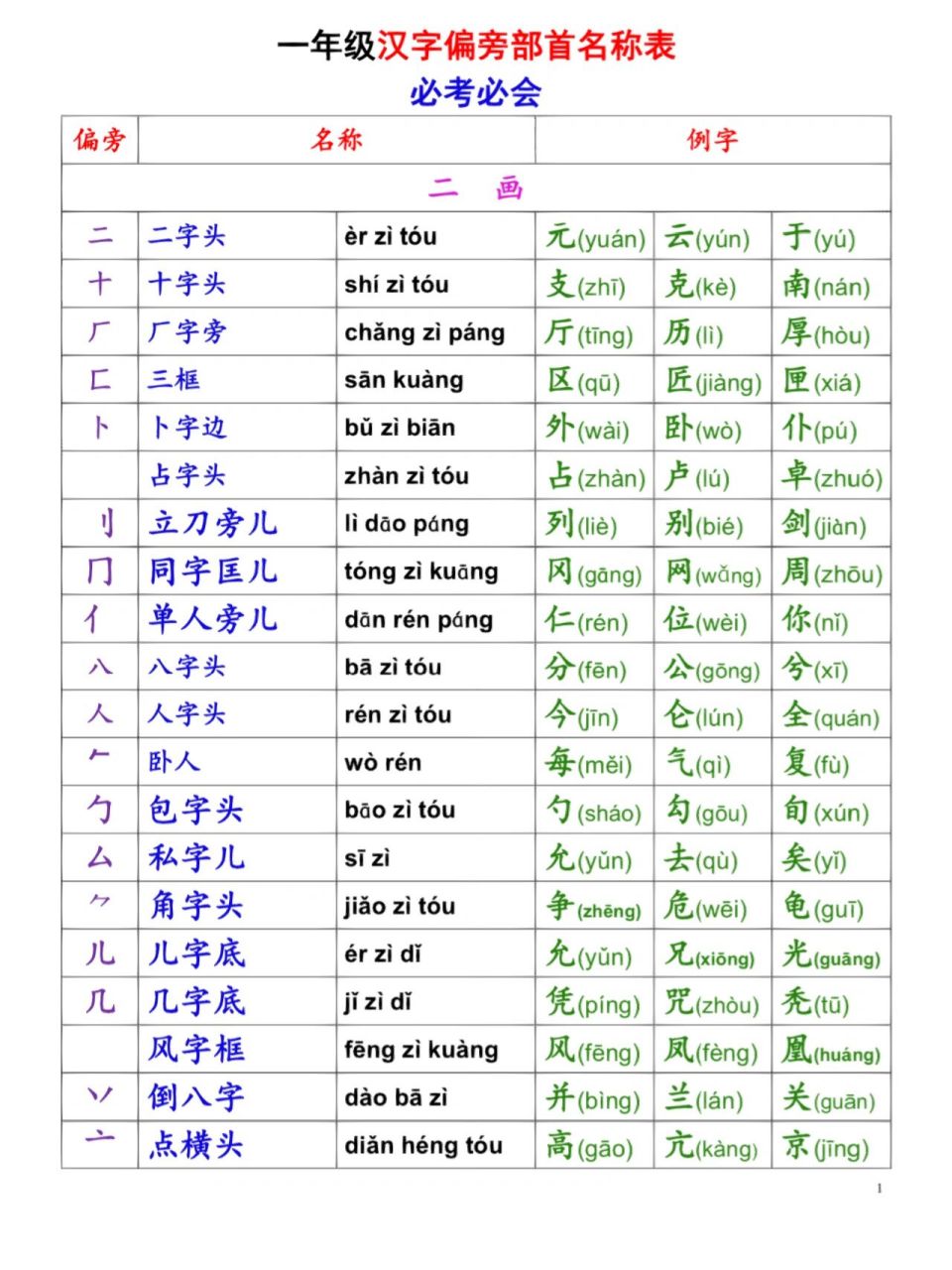 必考必会汉字笔画名称表 很多笔顺名都忘记了,而且名称有所变动,打印