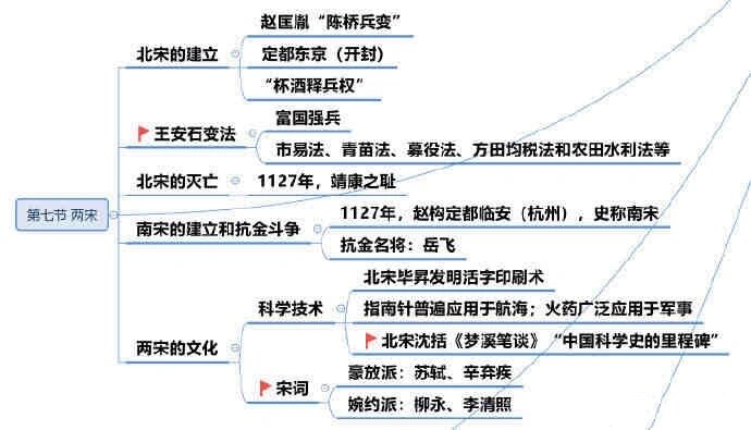 历史朝代思维导图图片