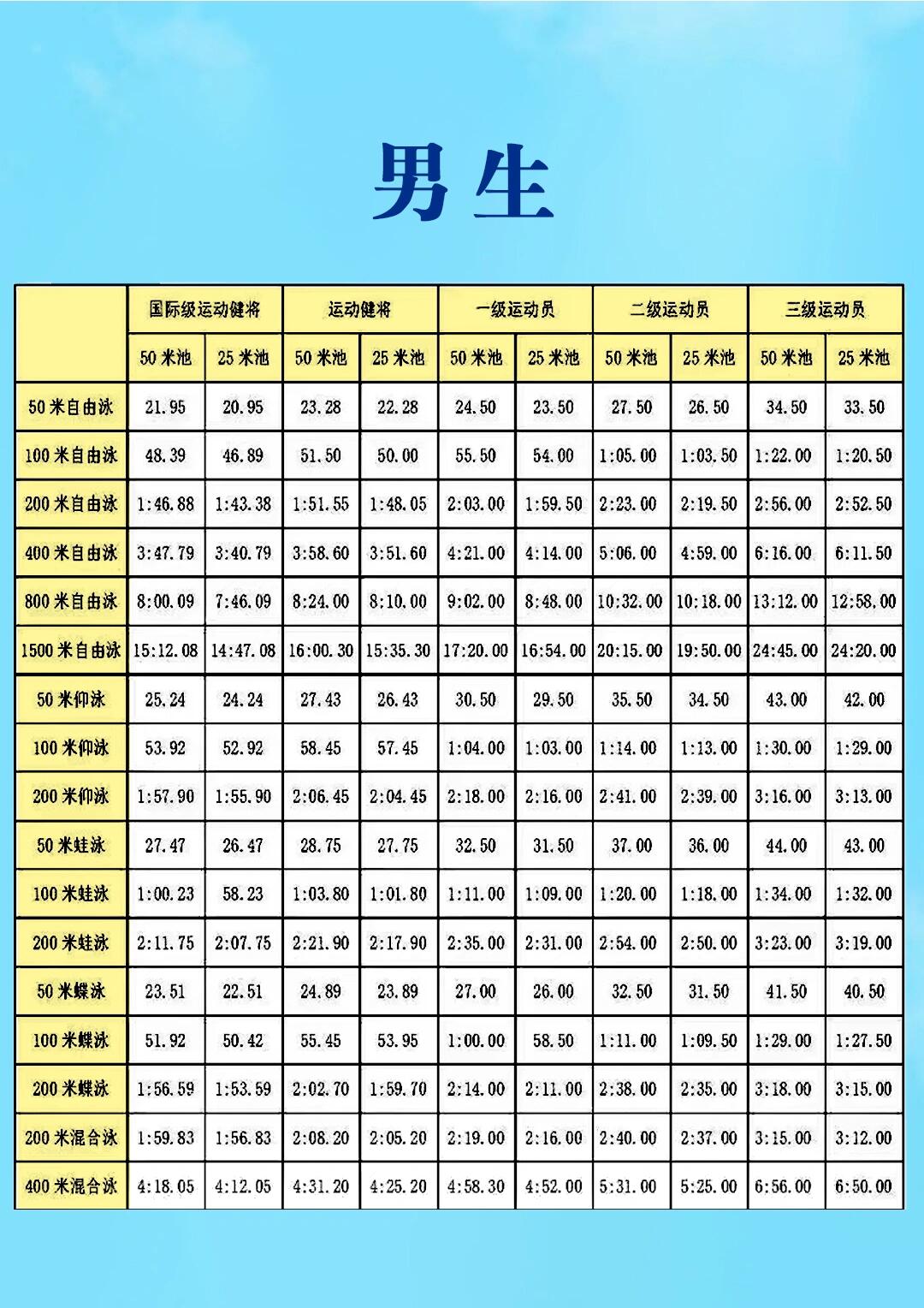 你们要的国家级游泳等级来了