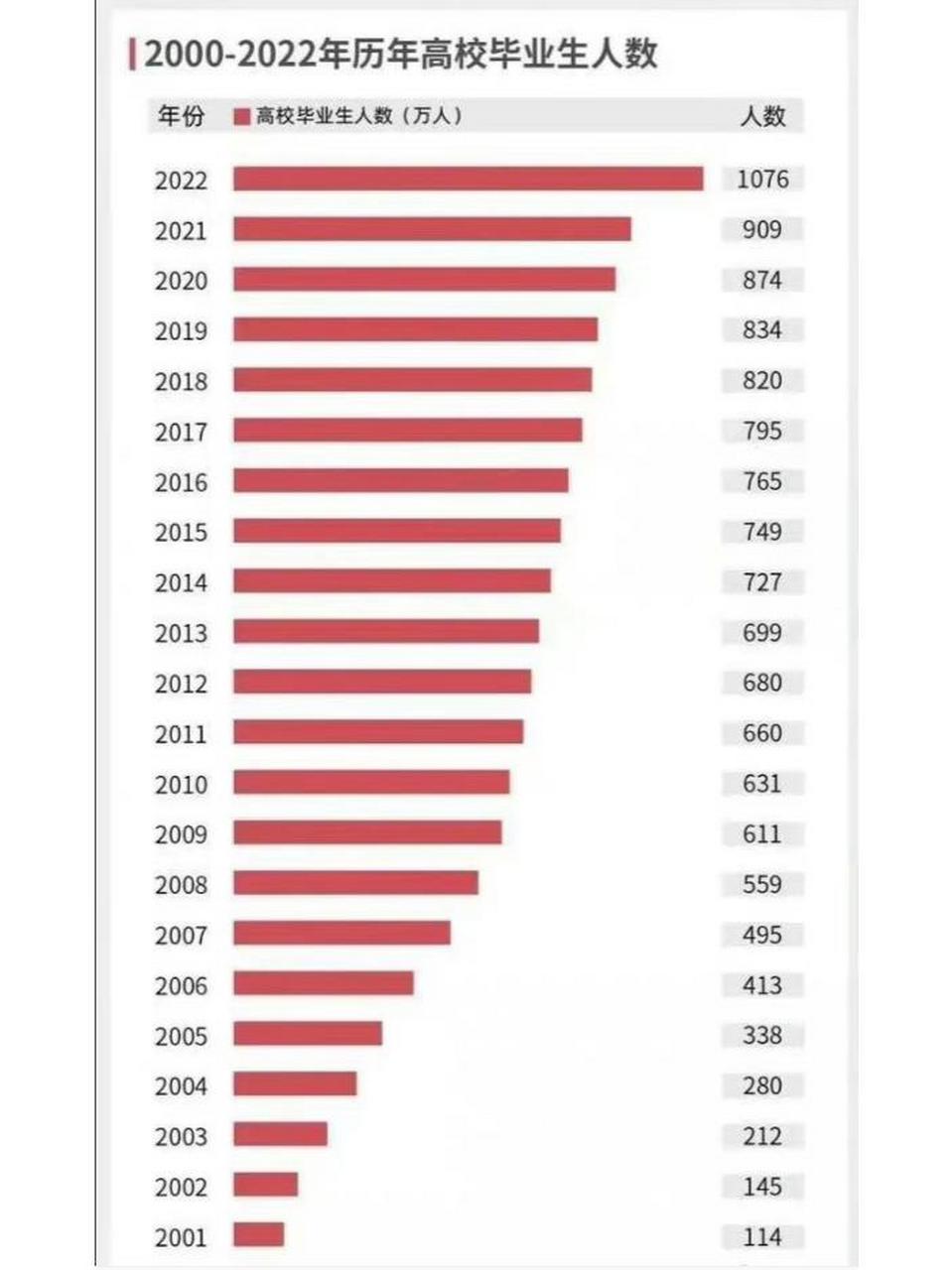 2000-2022年历年高校毕业生人数! 2000-2022年历年高校毕业生人数!