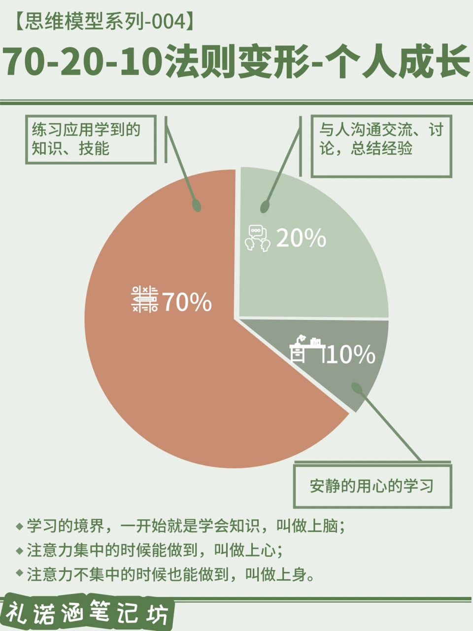 自我成长97721法则快速摆脱低效学习 70哈喽,我是礼诺涵～今天