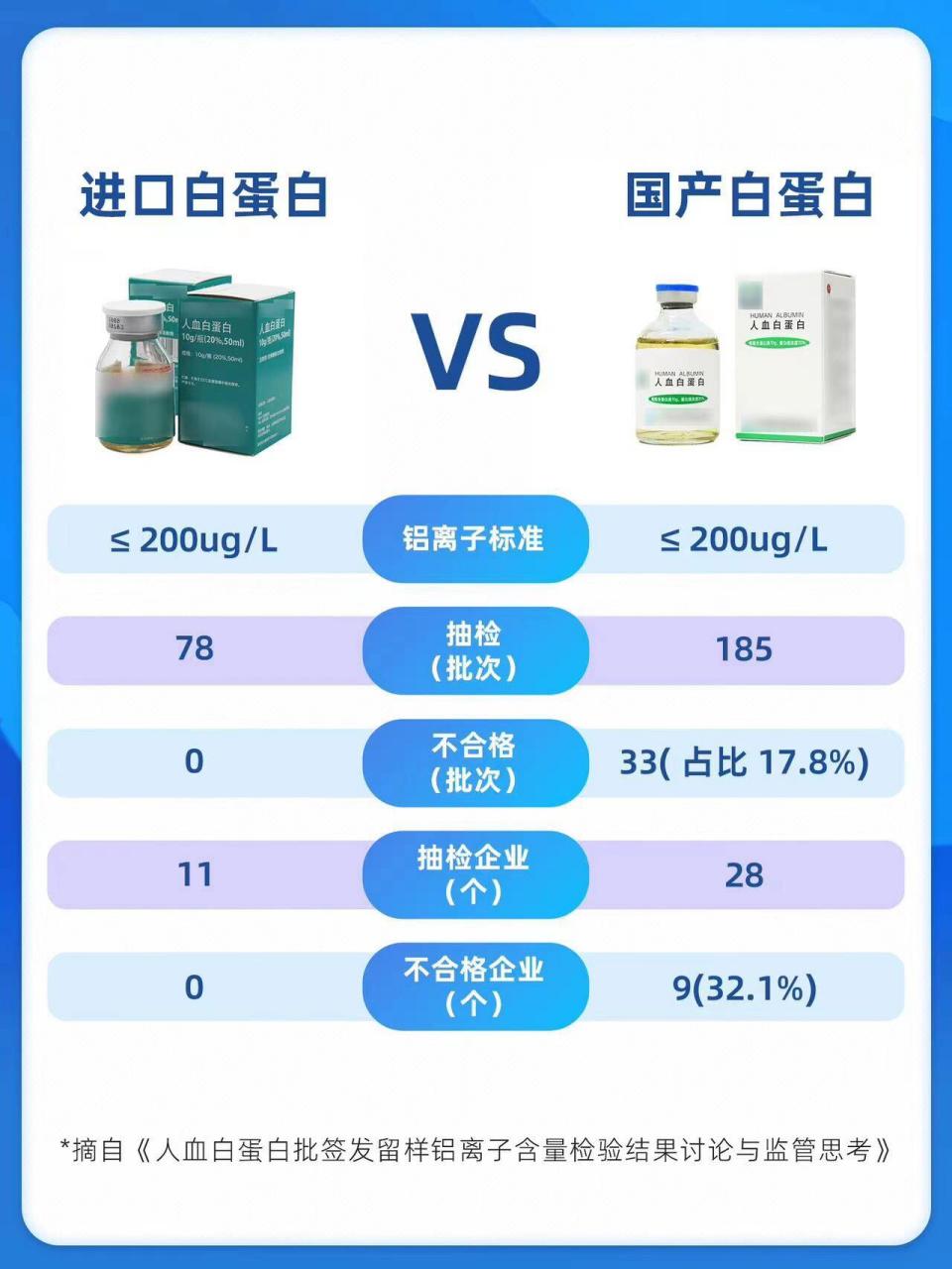 进口白蛋白vs国产白蛋白