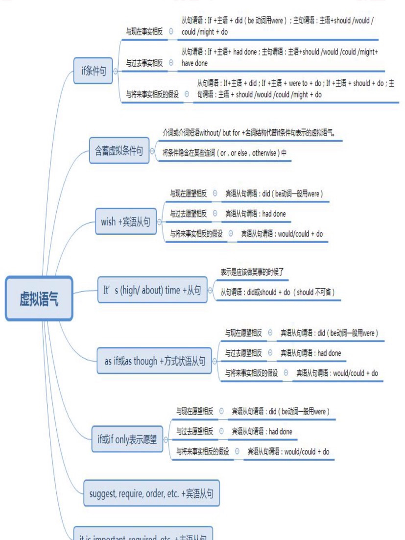 虚拟语气思维导图图片