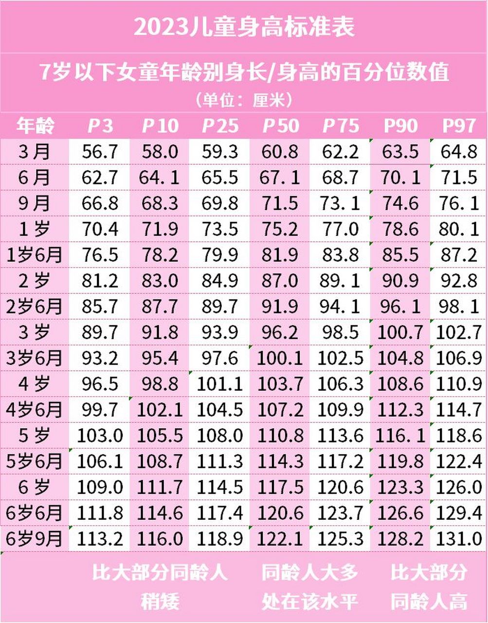 0-7岁儿童身高标准,你家达标了吗 2023最新版儿童身高标准表来啦!