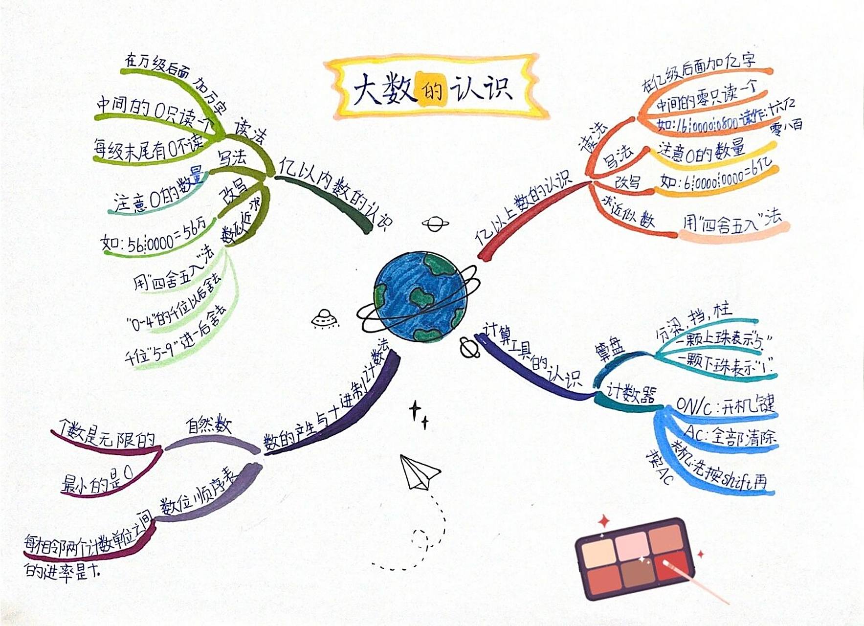 四上数学一单元大数的认识思维导图