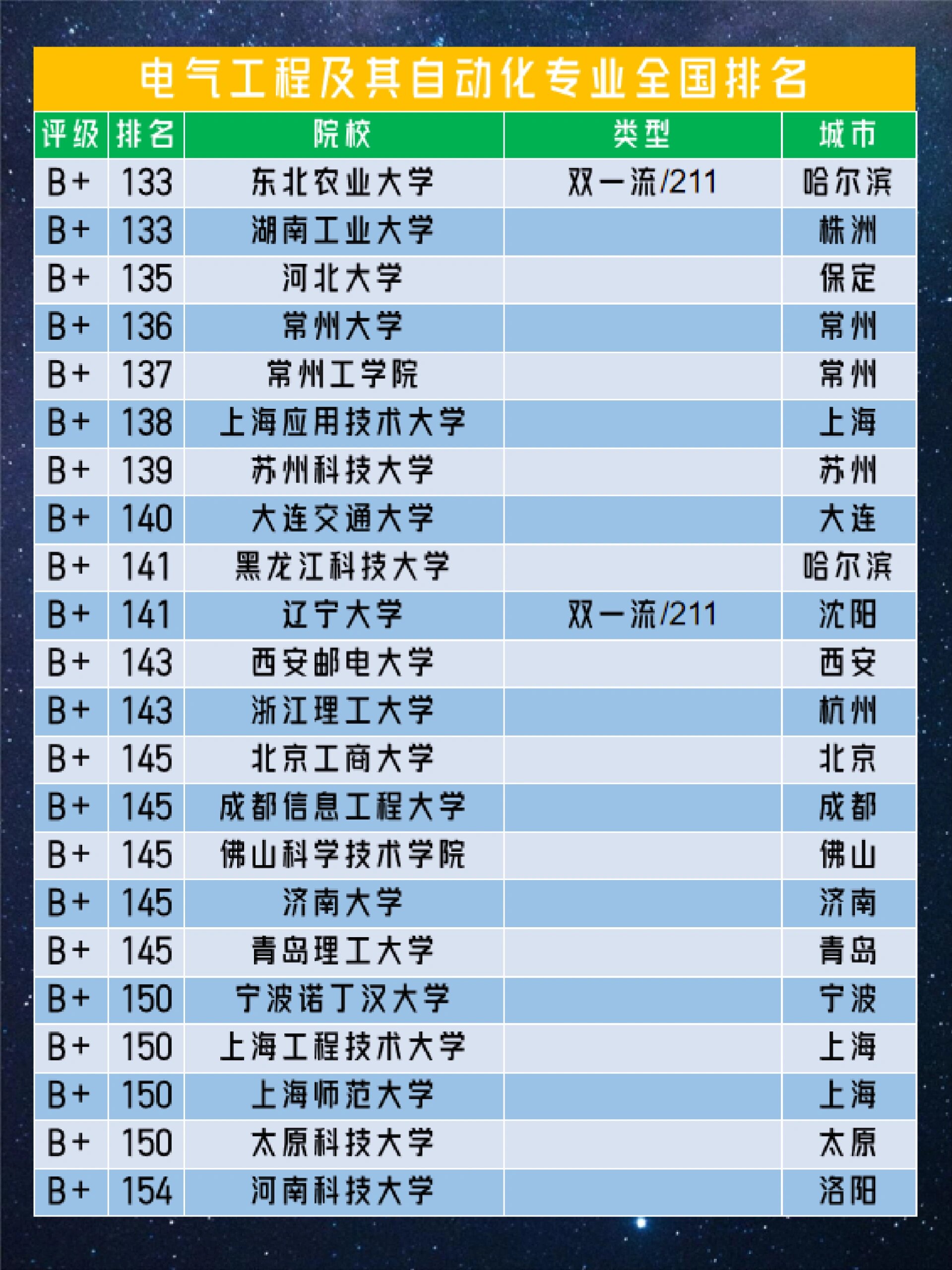 电气工程及其自动化专业排名