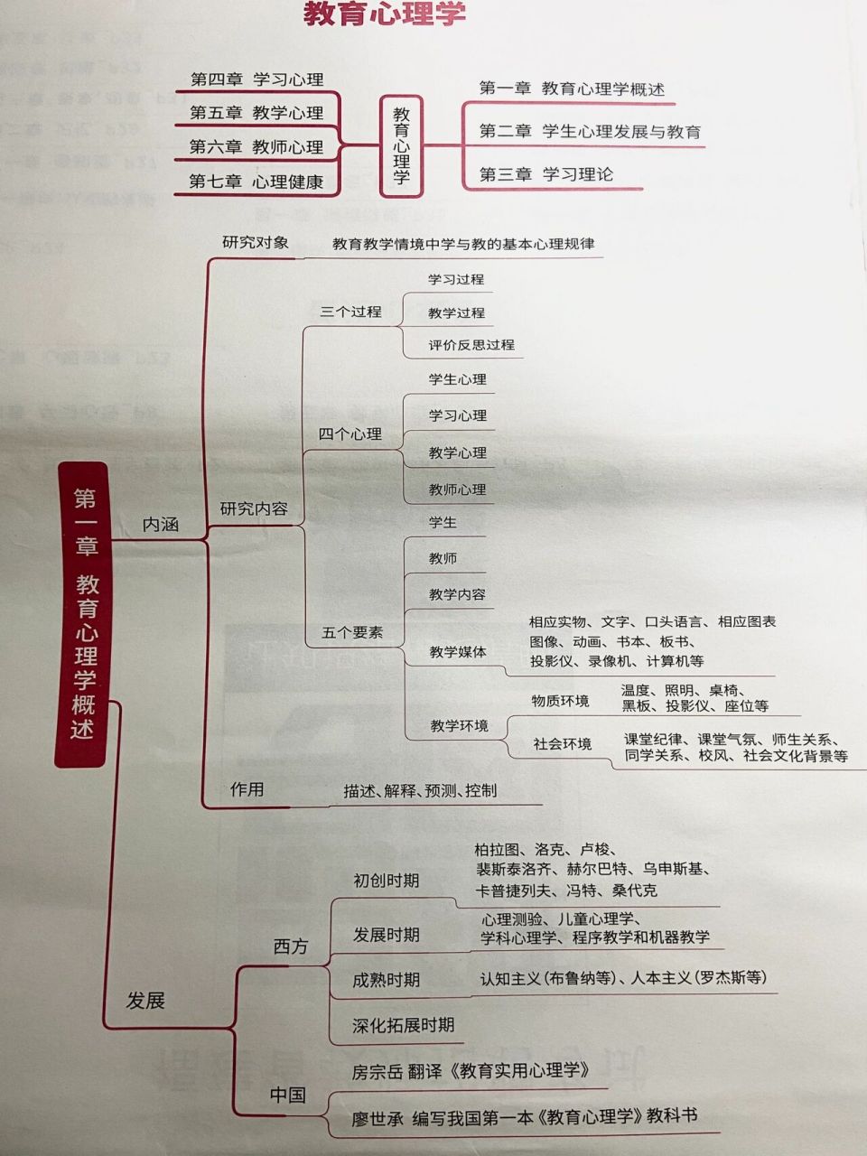 教育心理学思维导图 睡前识记和早晨识记,记忆效果比较好.