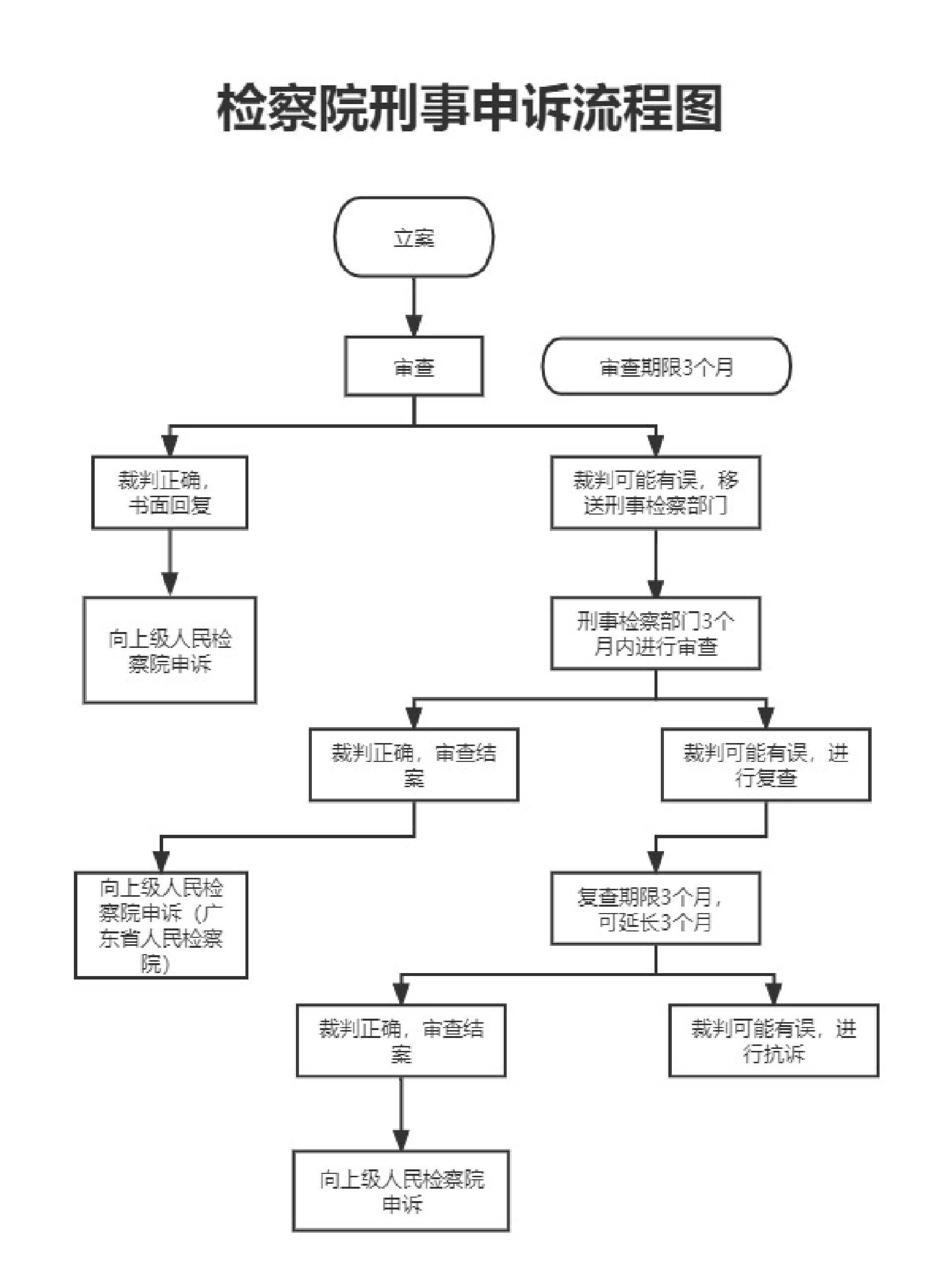 刑事诉讼流程图详细图片