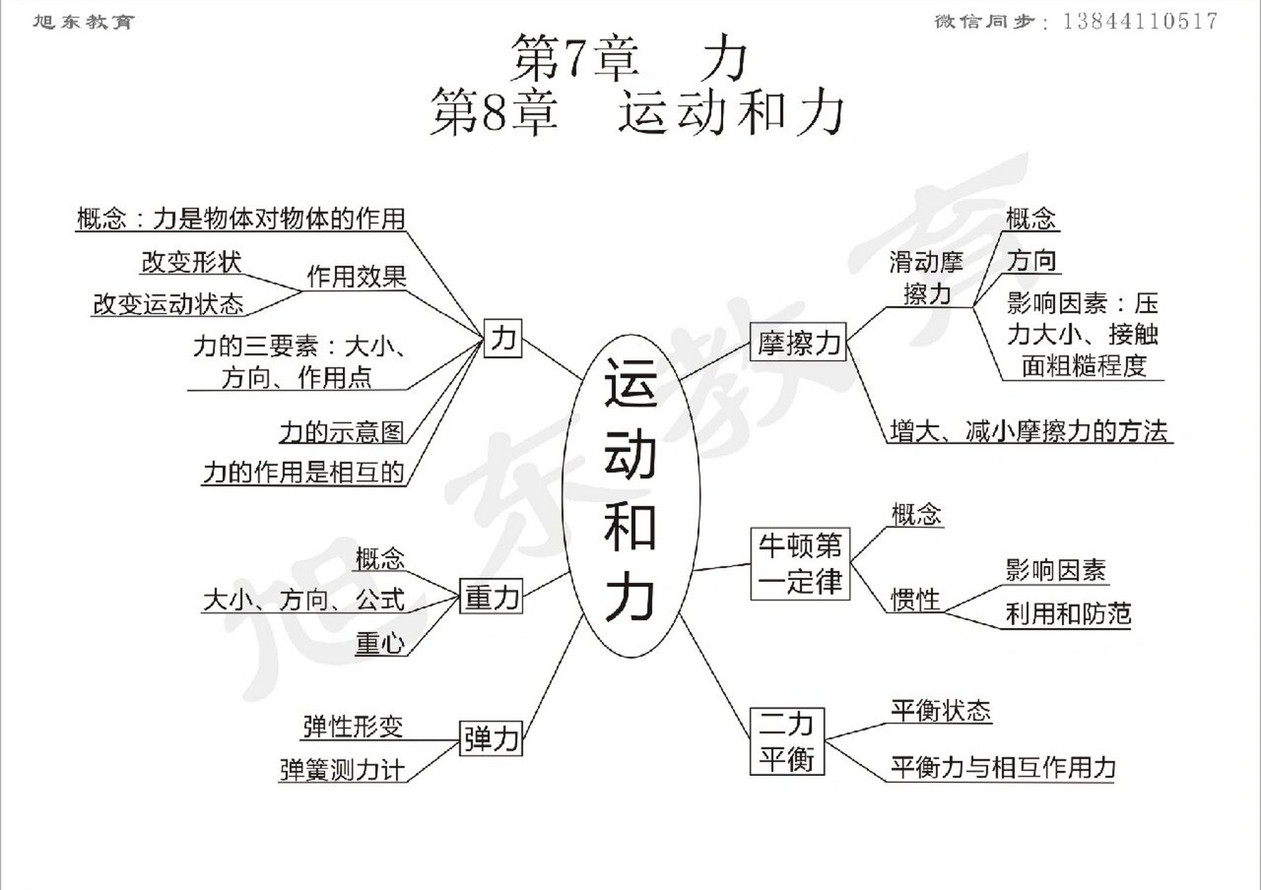 初二物理思维导图简单图片