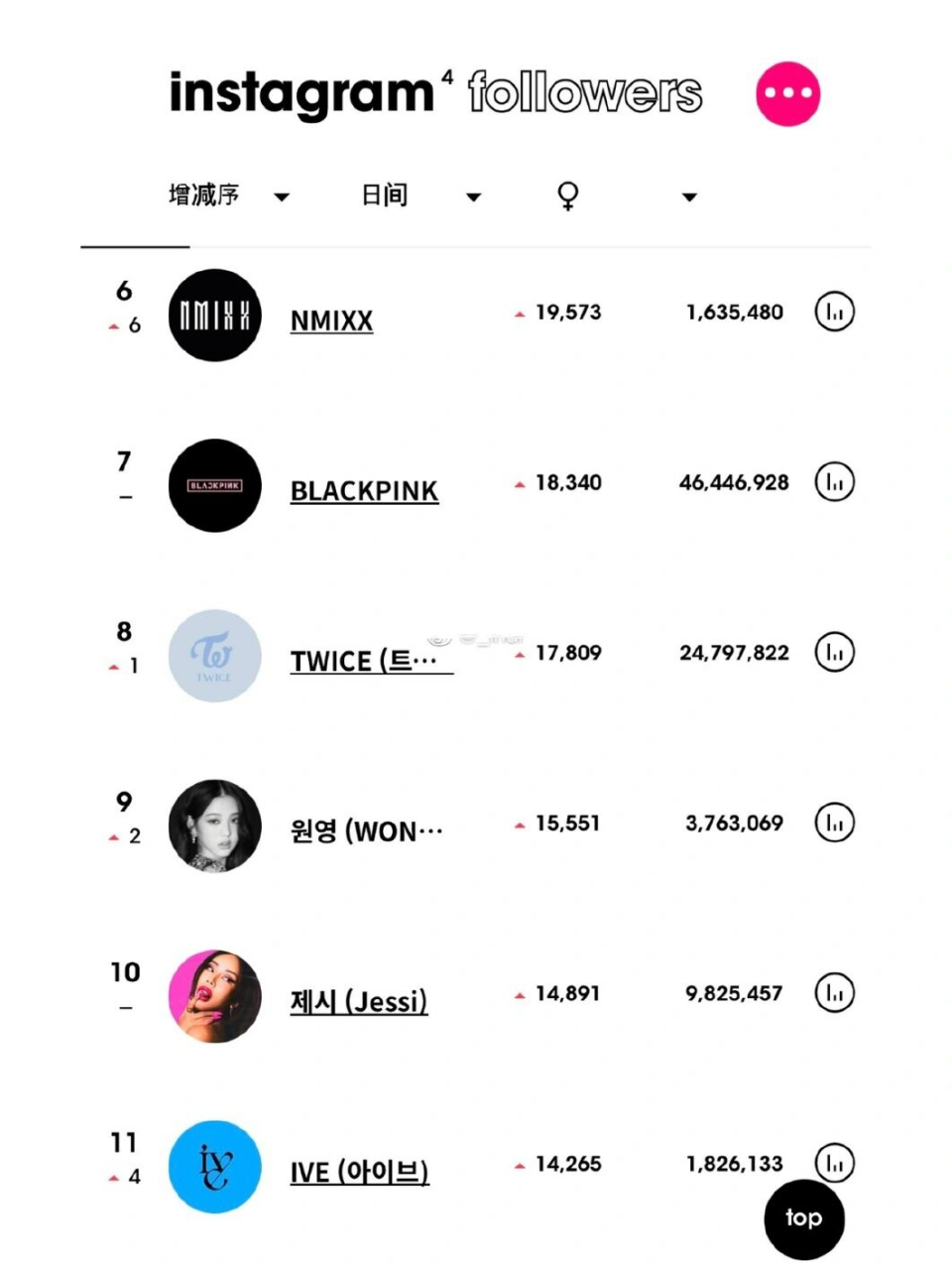 kpop女艺人ins粉丝新增长数  上升第一  第二  第四  第五