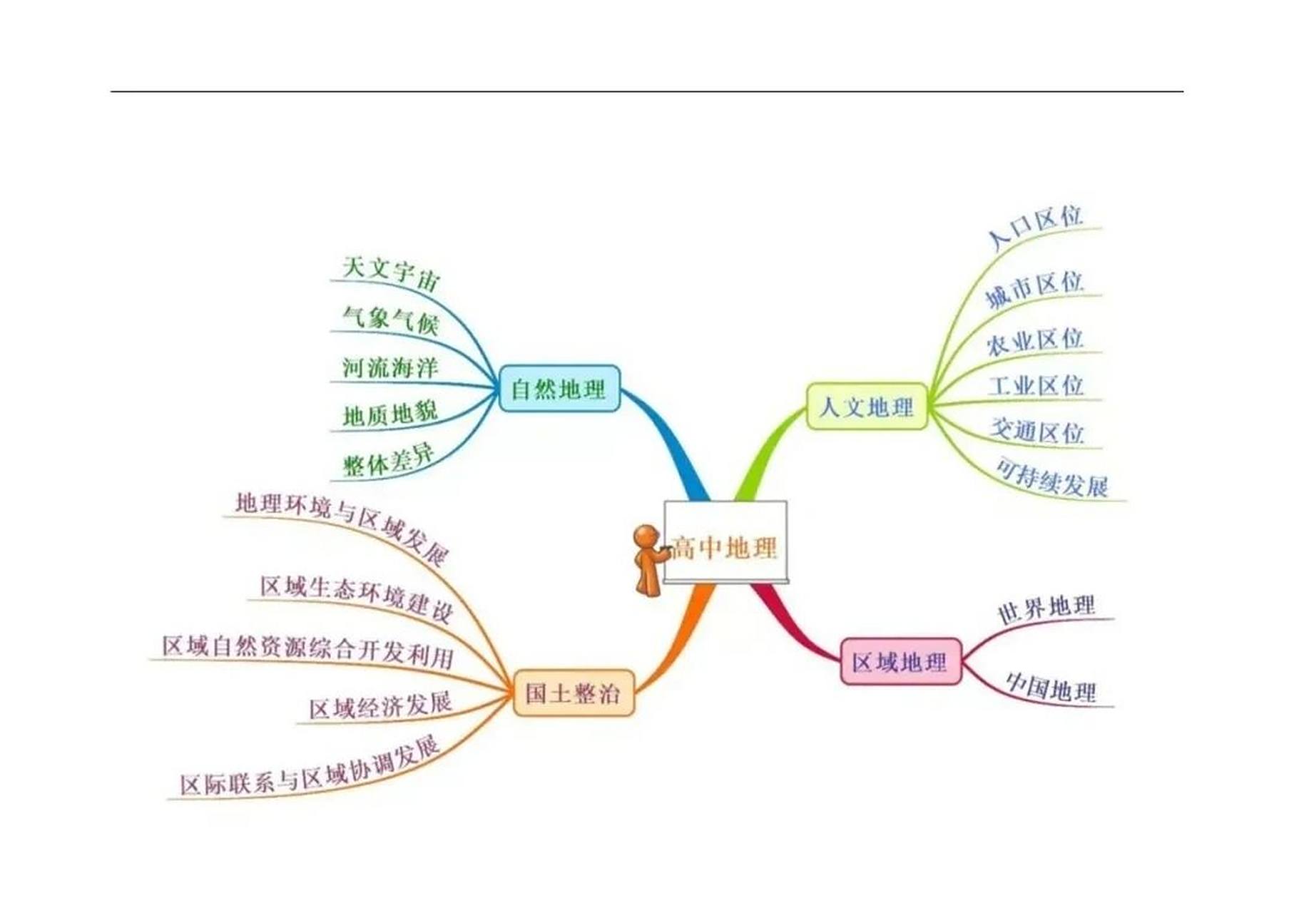 自然地理必修一部分,宇宙中的地球思维导图