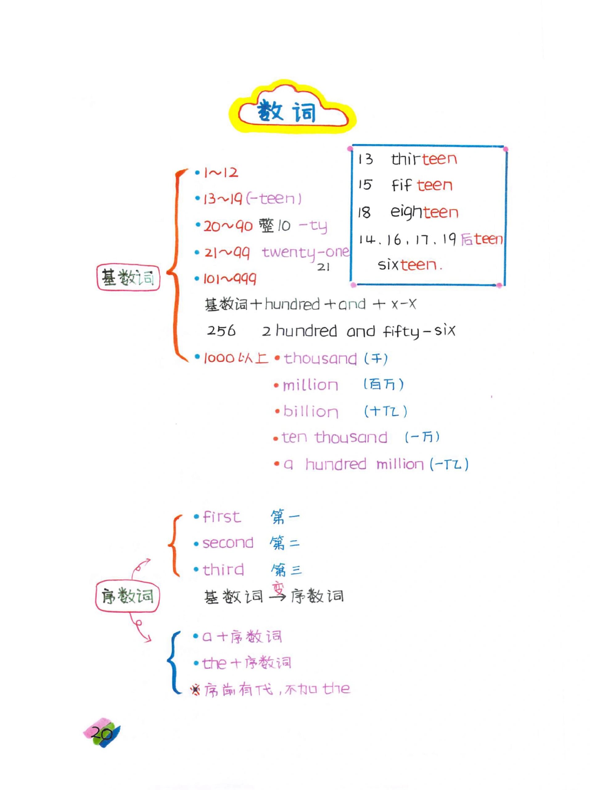 小学英语【数词】用法,考点,记忆口诀大全