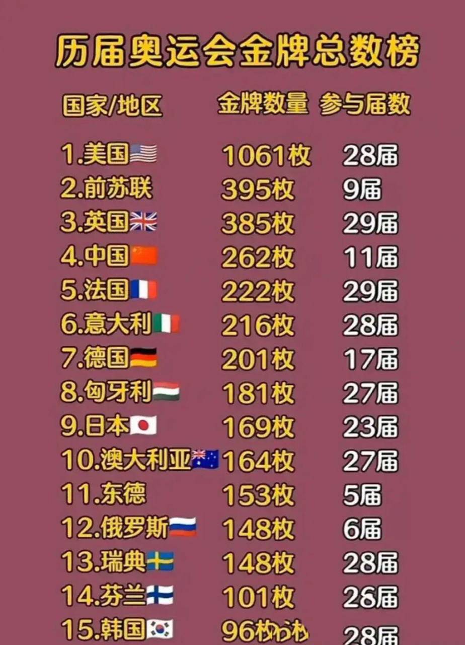 历届奥运会金牌总数榜 美国9694第一 前苏联第二 英国9297第