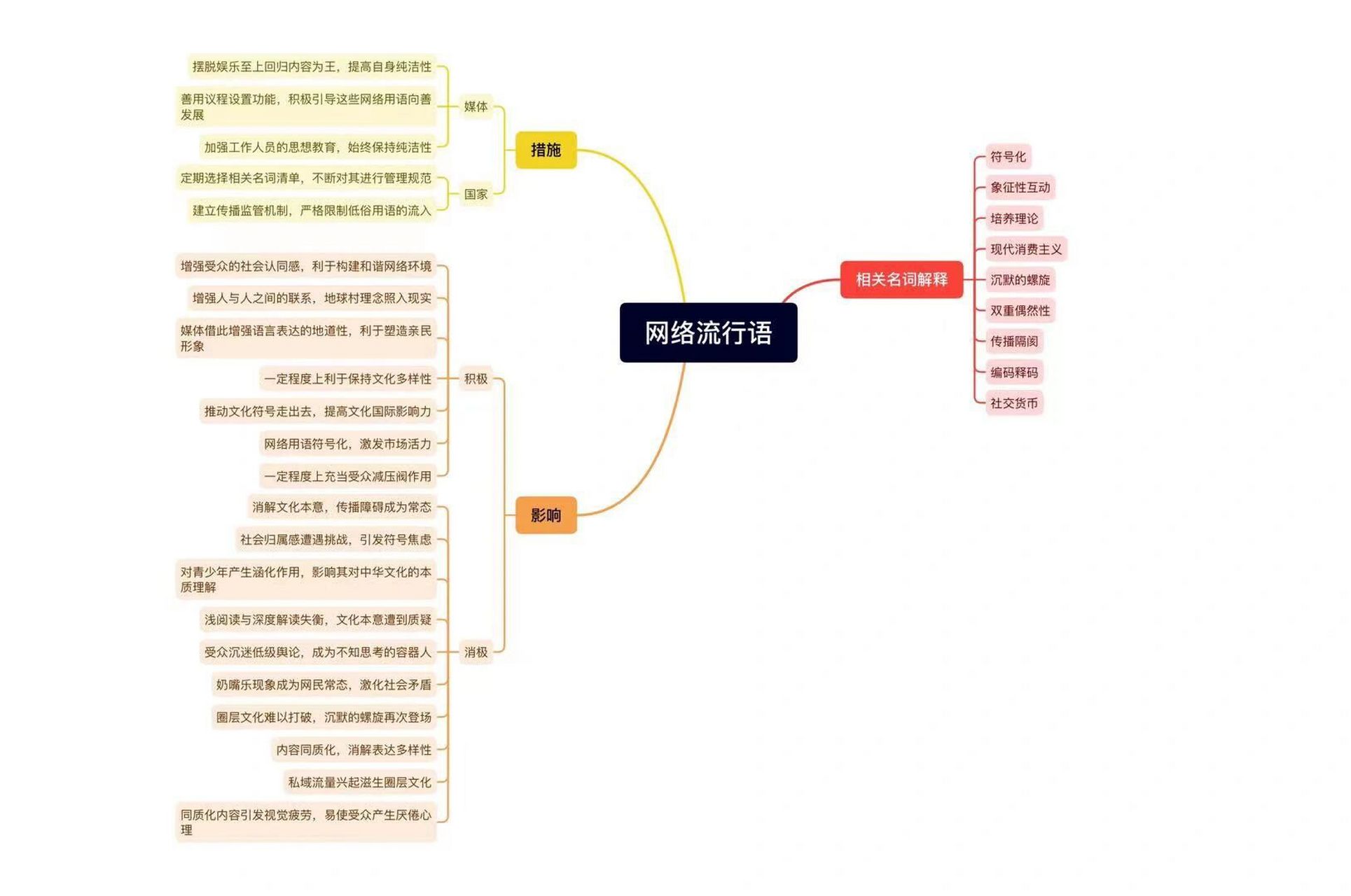 新傳考研專題整理—網絡流行語 名詞解釋77框架都有 需要pdf的d俺