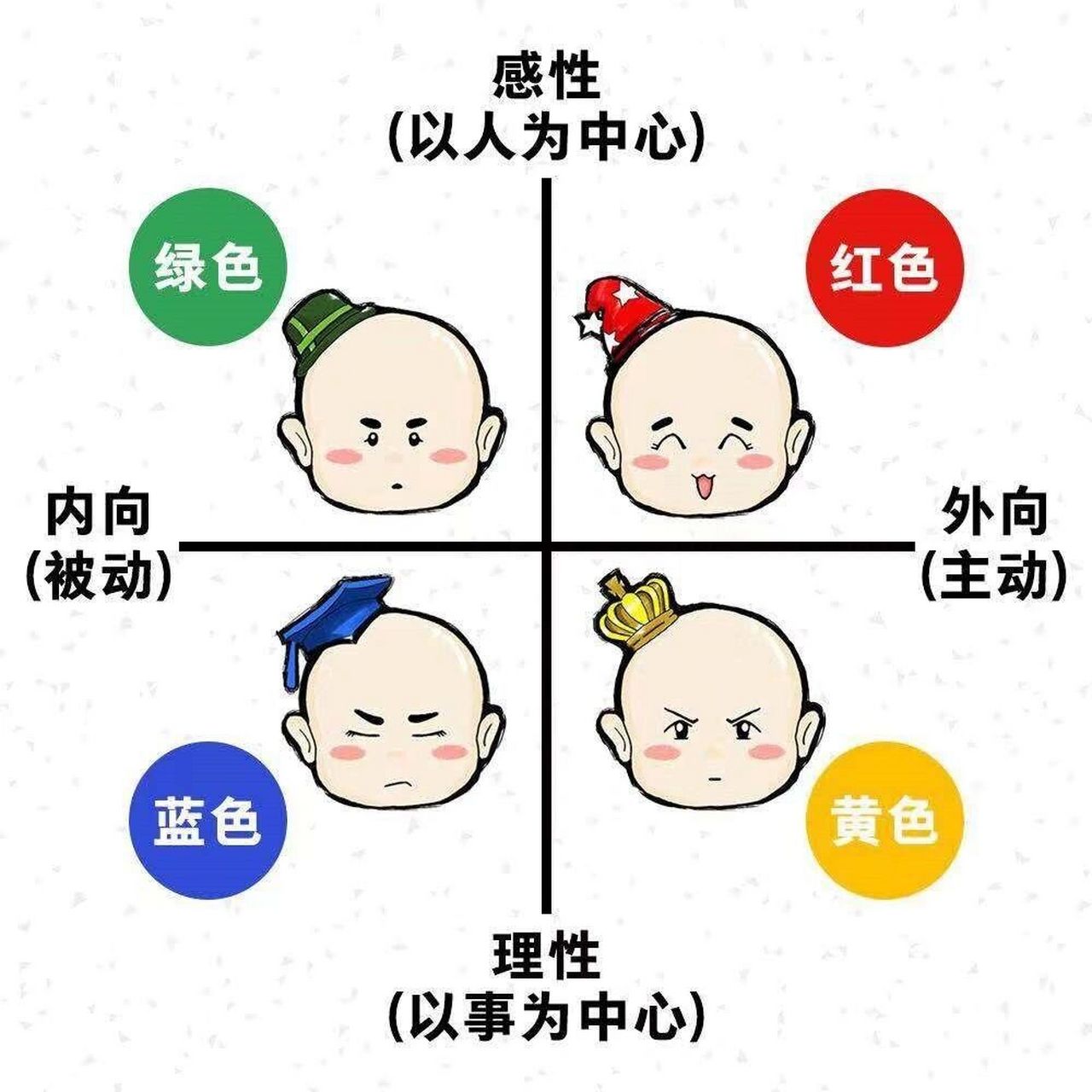 性格色彩学 | 四种性格人的优劣势与特征   确认测评结果后,分析性格