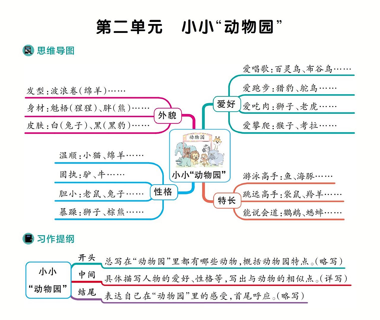 四上语文单元习作思维导图大全 四年级语文上册八个单元习作思维导图