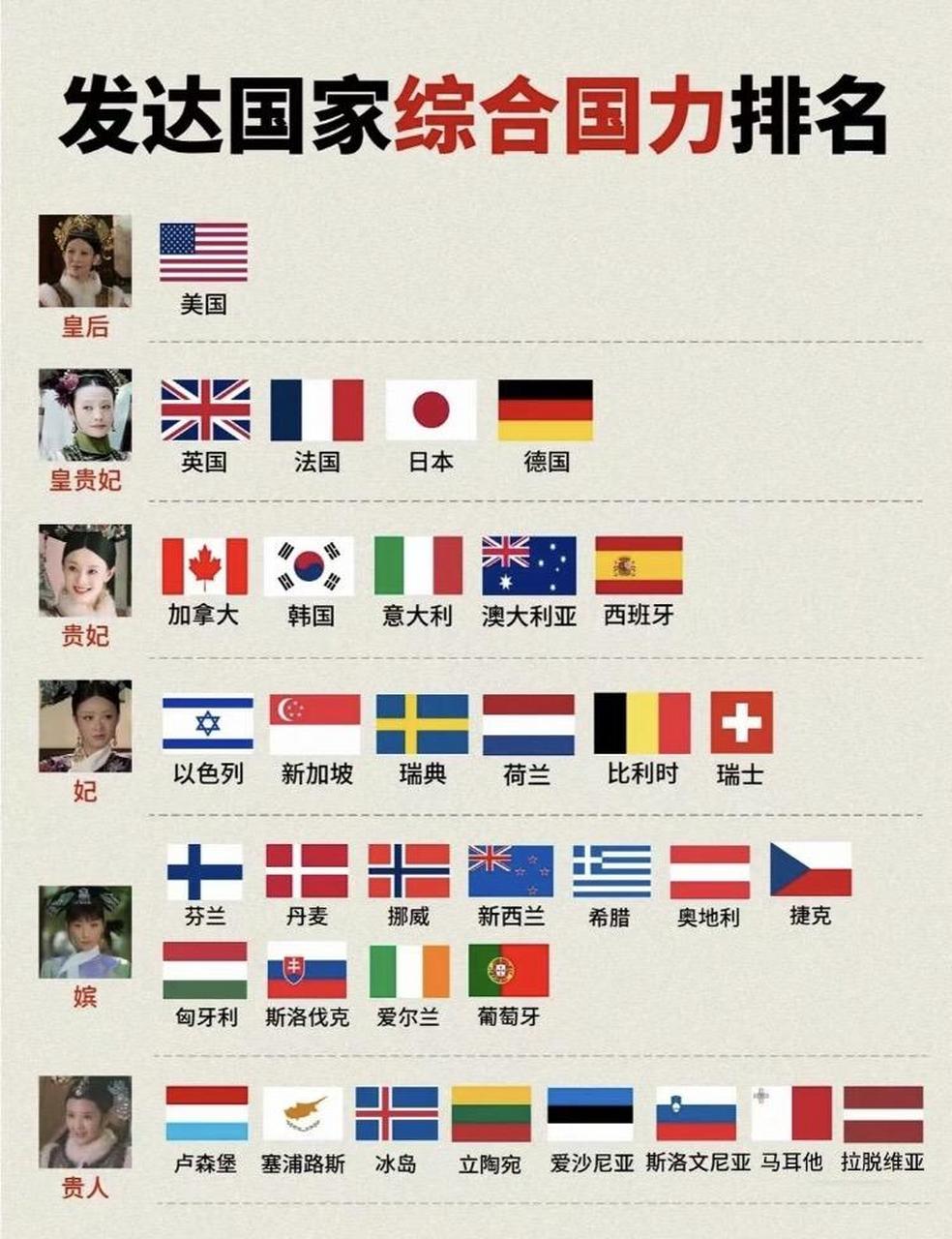 发达国家综合国力排名