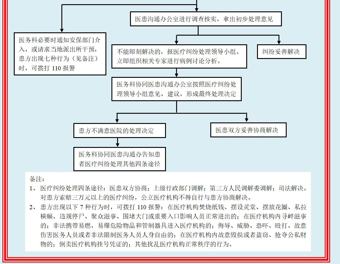 医院(医疗纠纷处理流程)