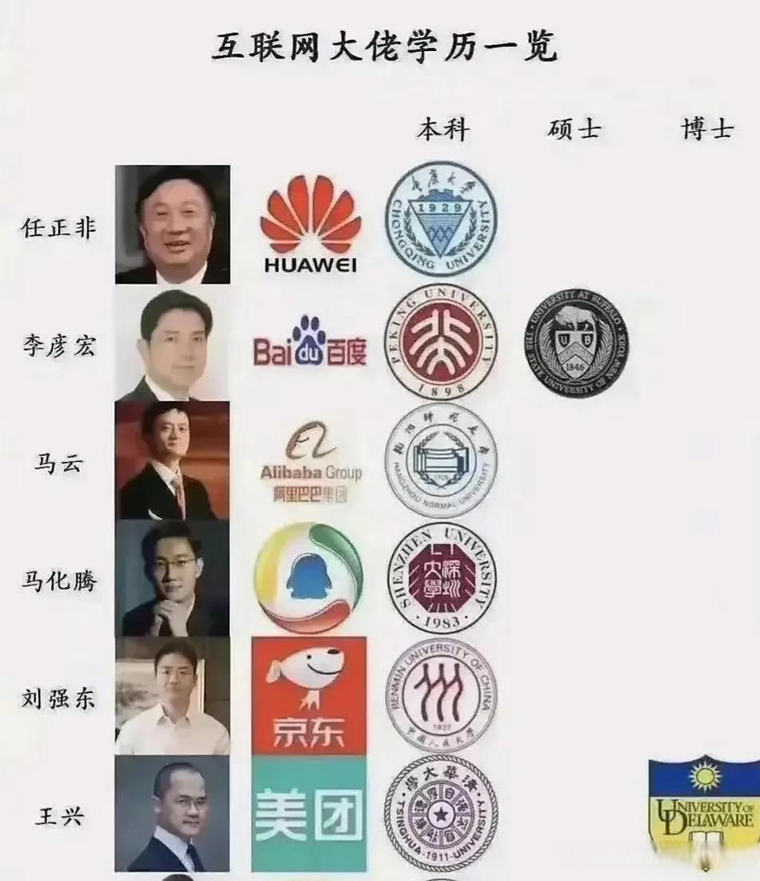 从这份互联网大佬学历一览表可以看到,能够成为互联网大佬的,最低都