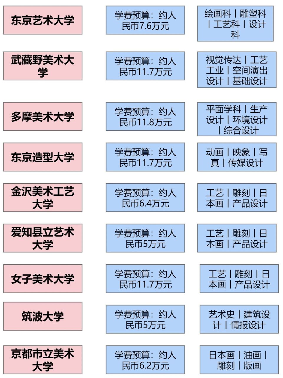 日本留学进 今天学姐整理了日本艺术大学综合排名供大家参考,需要提醒