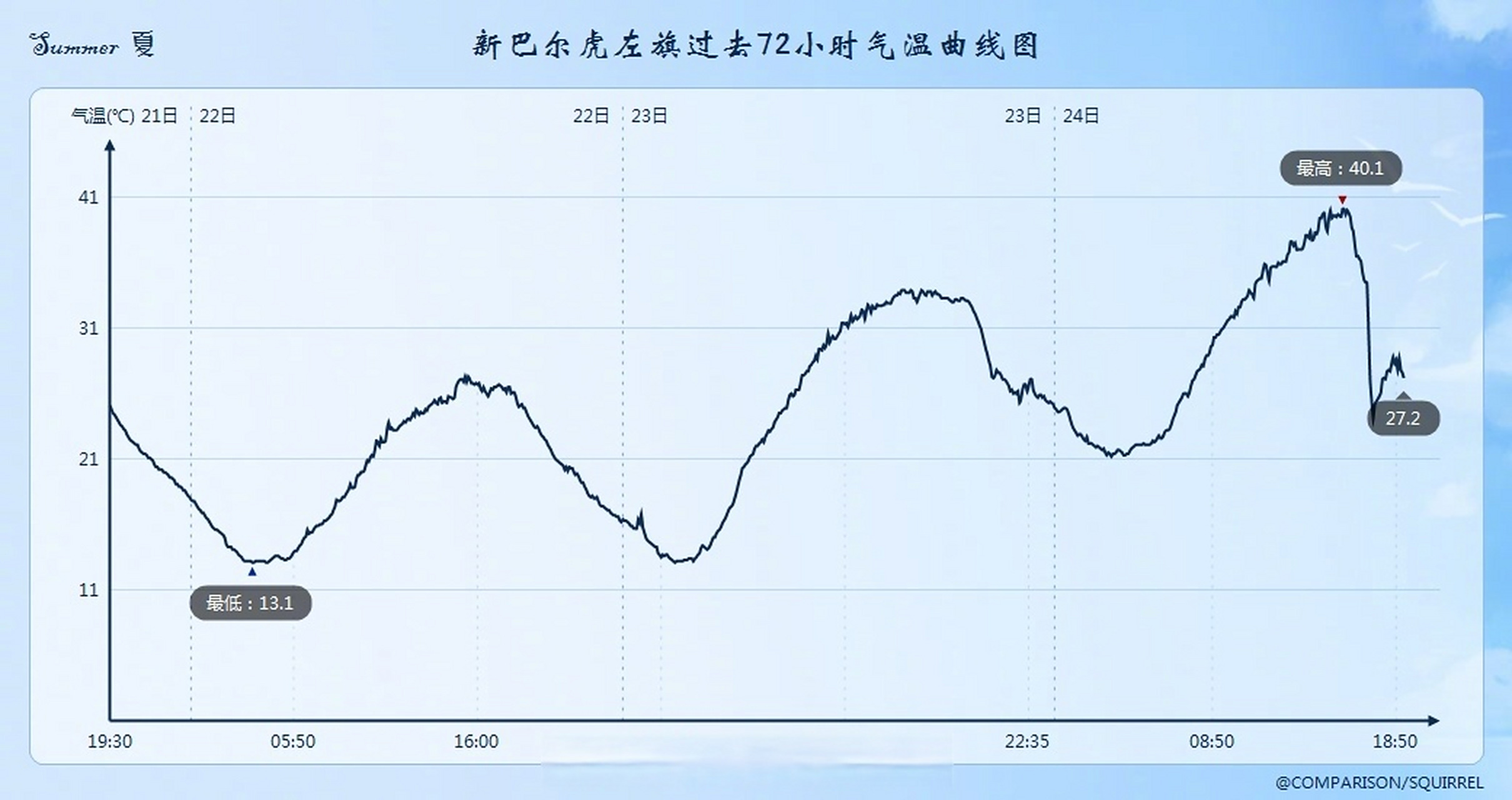 高温##天气# 今天位于北纬48度的呼伦贝尔新巴尔虎左旗气温飙升至40.