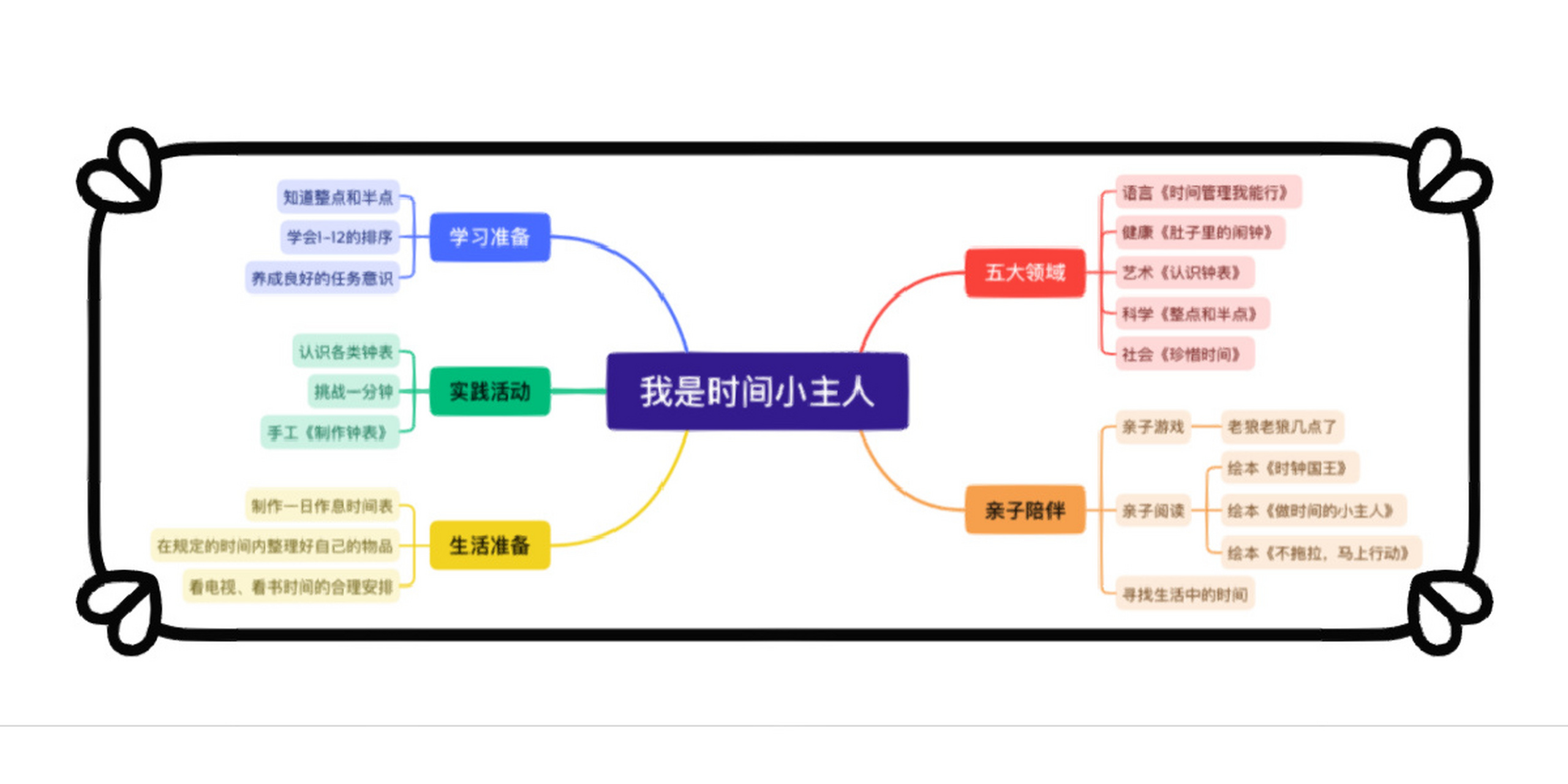 大班课程故事《我是时间小主人》网络图