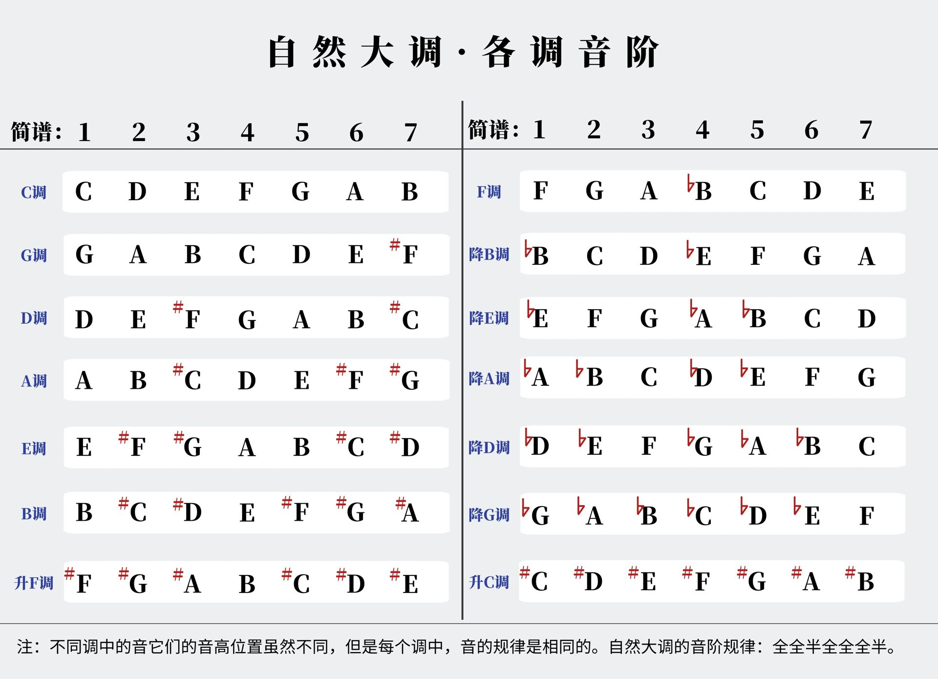 12个大调音阶图谱 调式图片