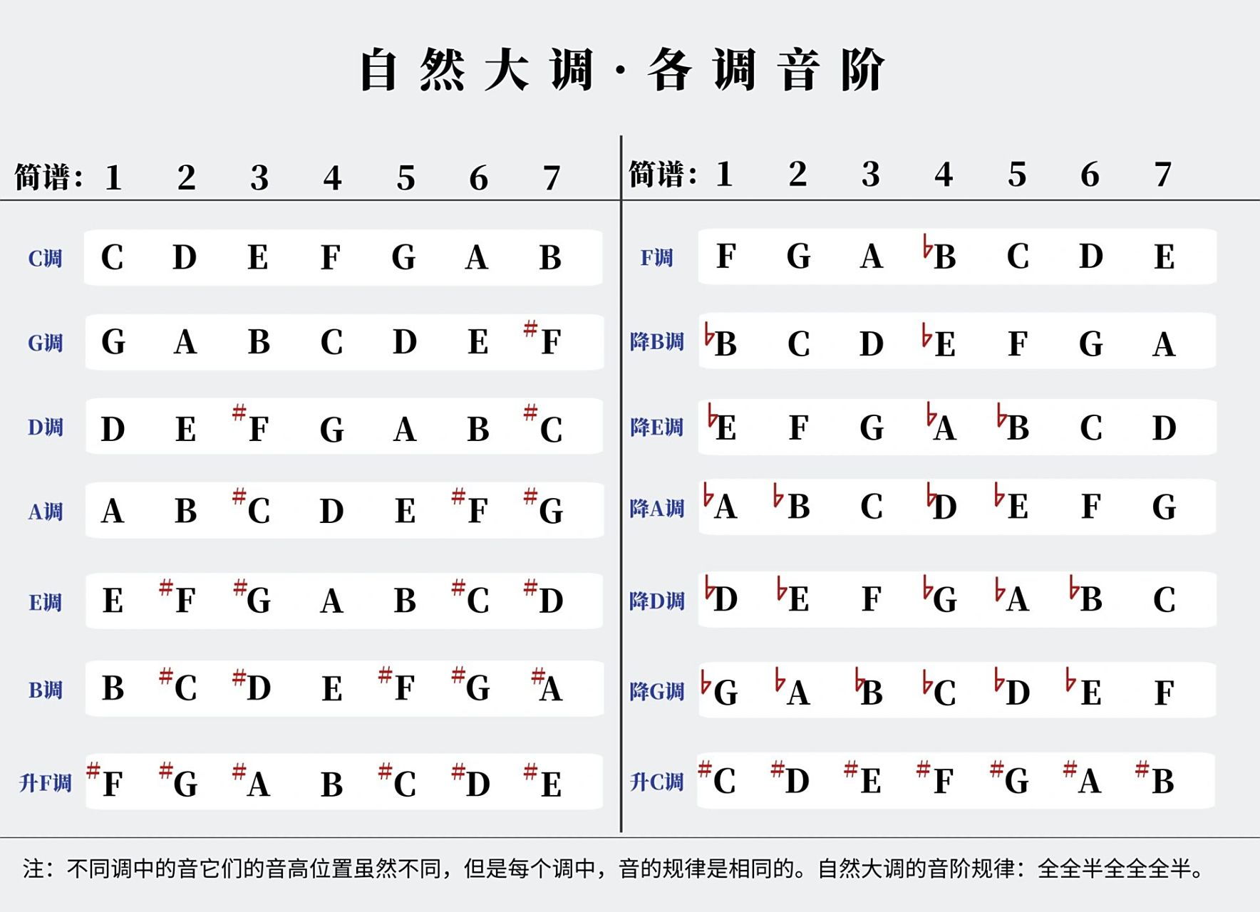 调式音阶 | 五线谱中的自然大调音阶～ 自然大调音阶是最常用的一种