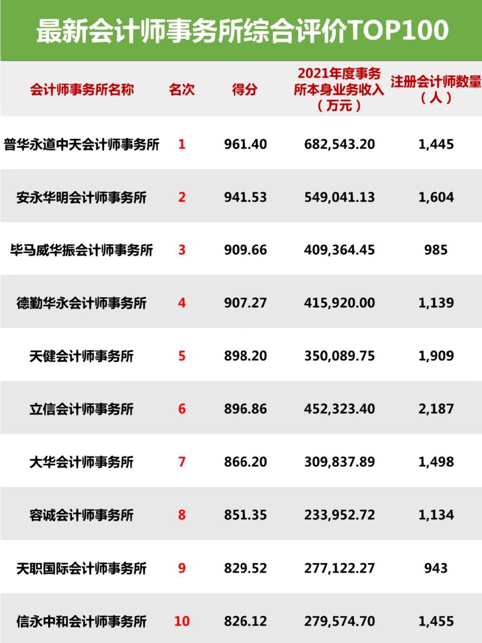 中注协最新97会计师事务所综合排名top100 96中注协今年9月底公布