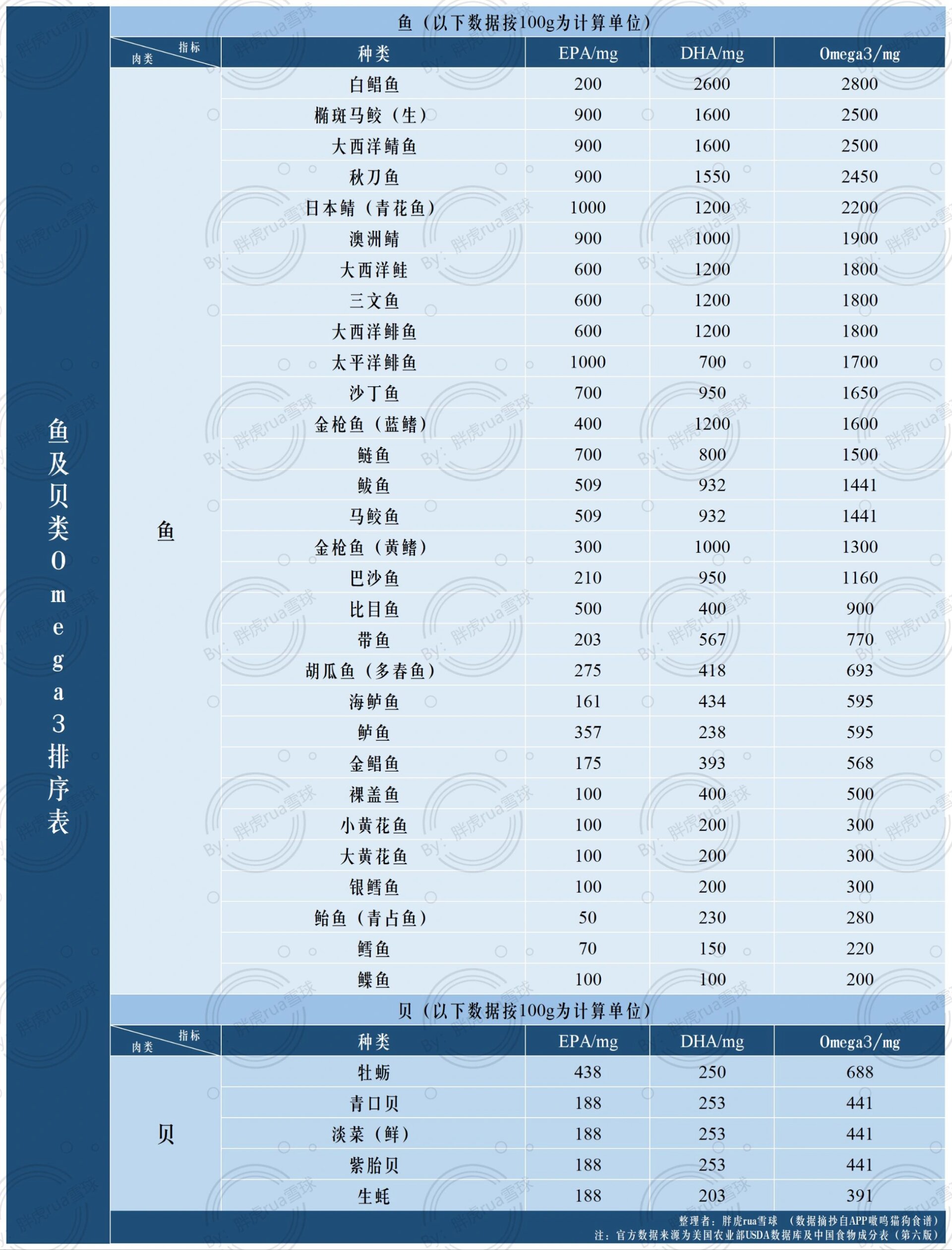 不同鱼中omega3含量