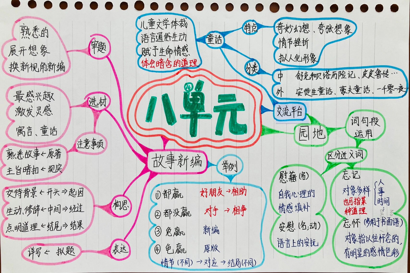 四下语文 八单元 思维导图