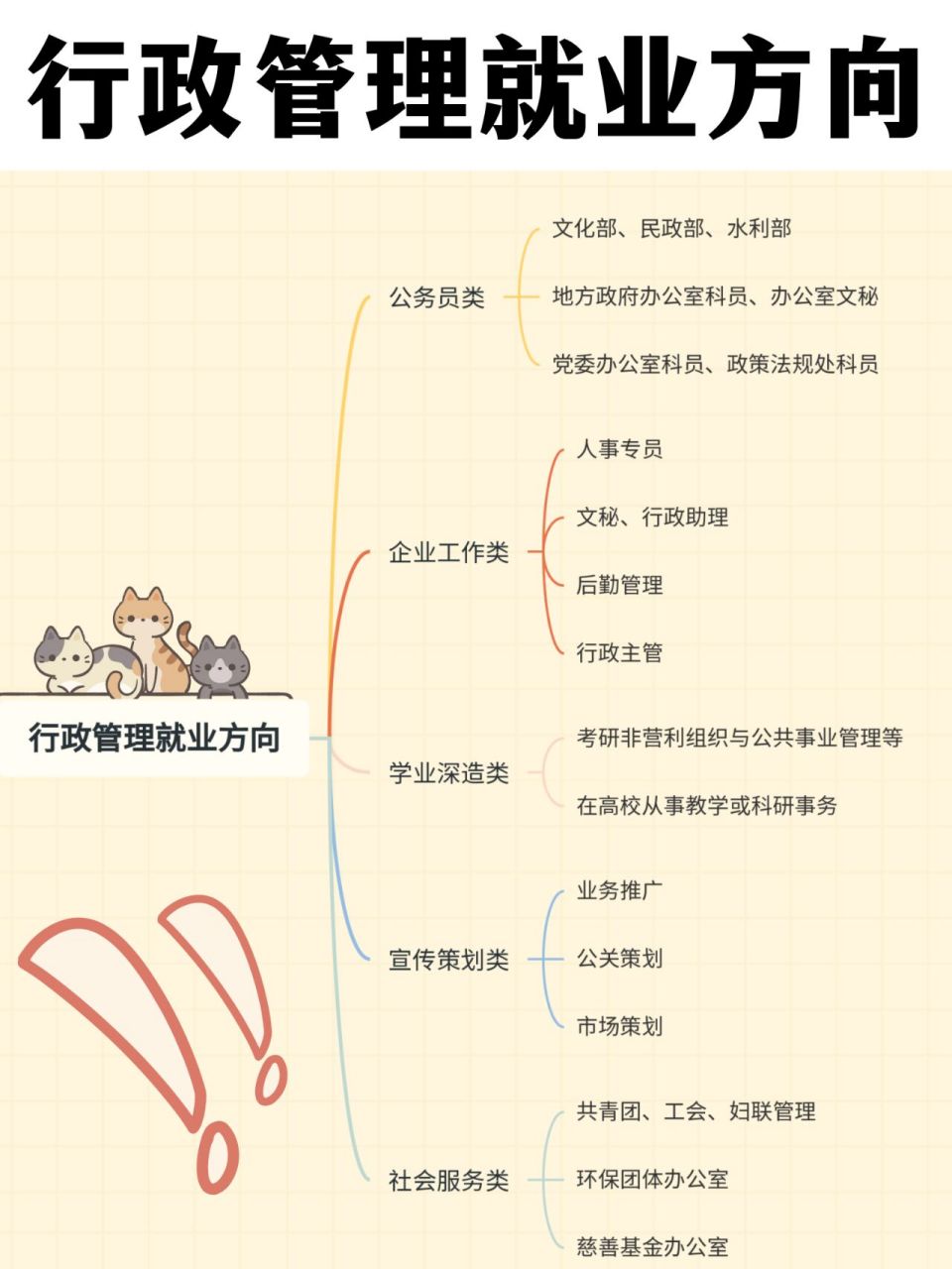 就业方向思维导图图片