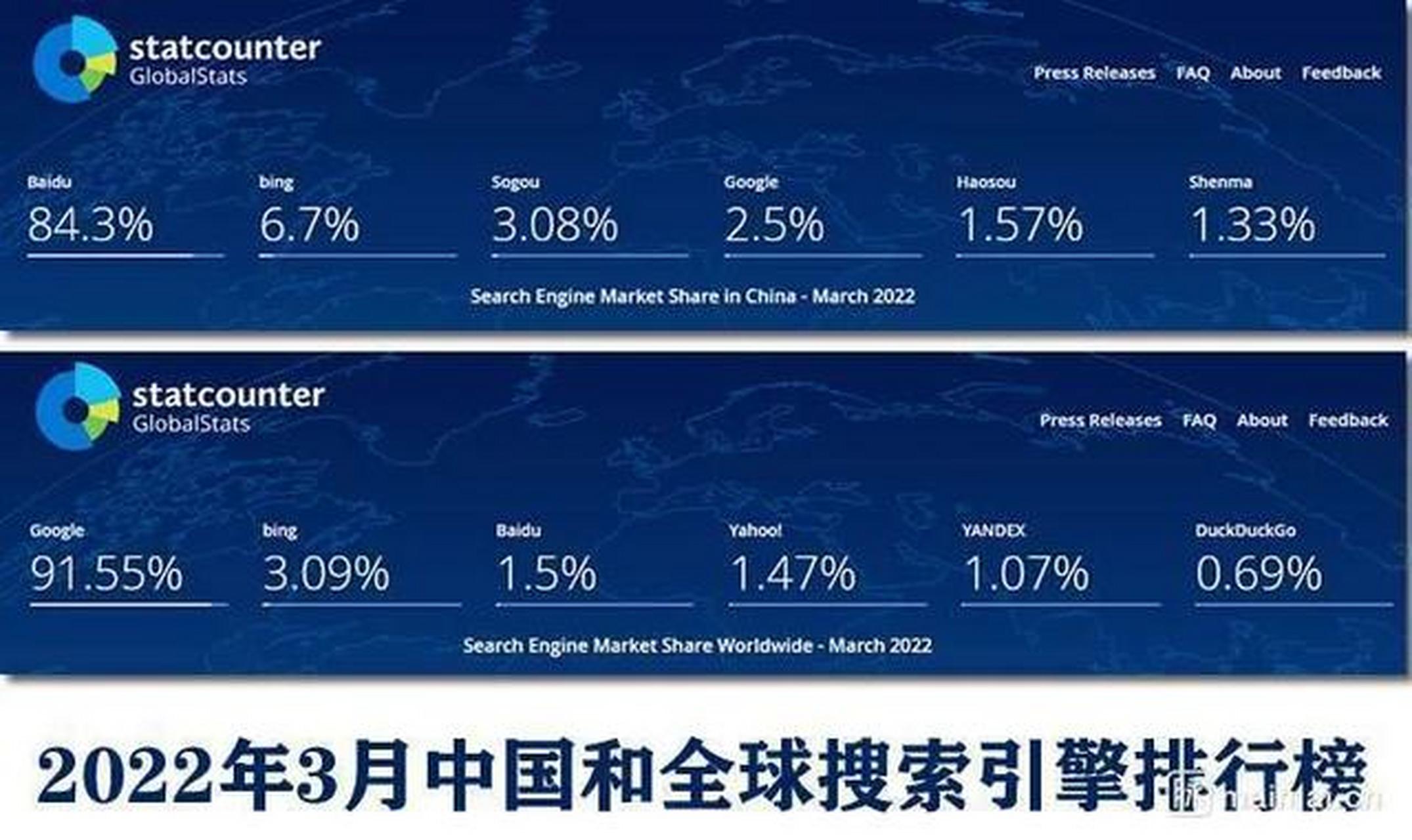 搜索引擎市场占有率 - 搜索引擎市场占比2020 搜索引擎市场占有率 - 搜索引擎市场占比2020