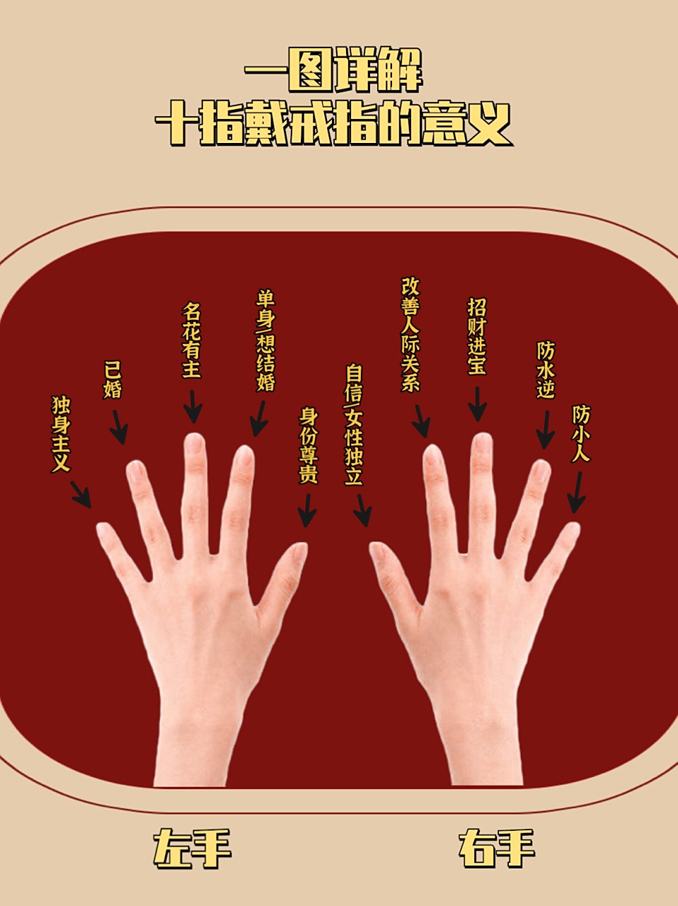 一图详解,十指戴戒指的意义 左手 大拇指:中国人讲究以左为尊,在左手