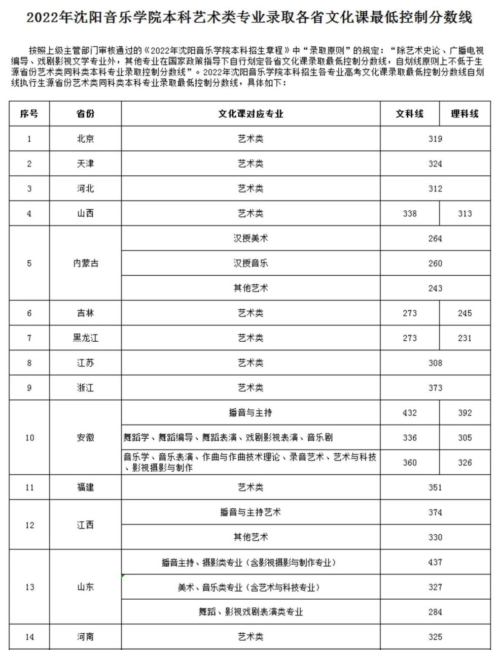 2022年沈阳音乐学院各省份最低录取分数线