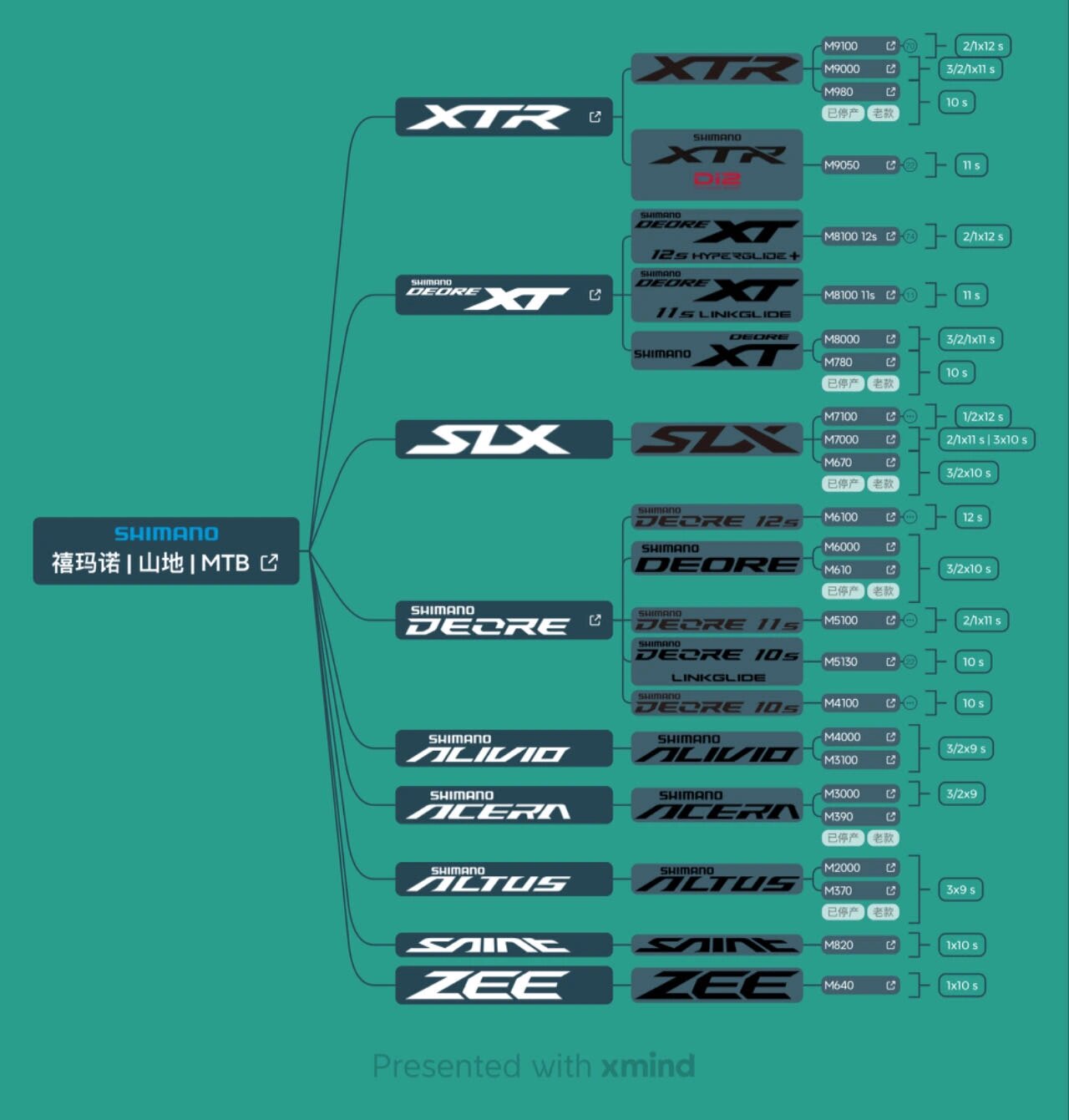 shimano 禧玛诺山地车等级与型号