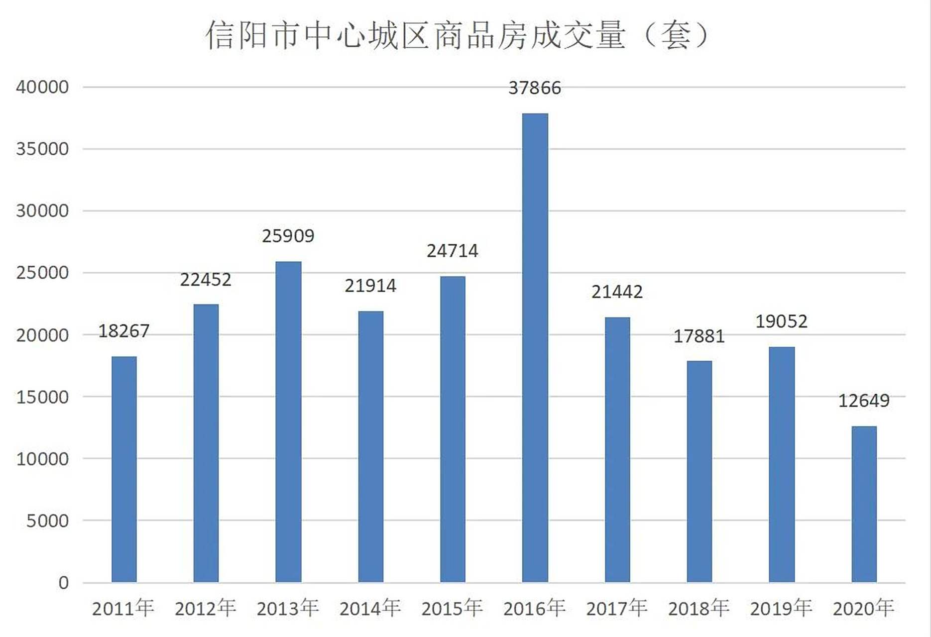 通过在"信阳统计局"官网查询数据,2015年信阳全市商品房销售面积68