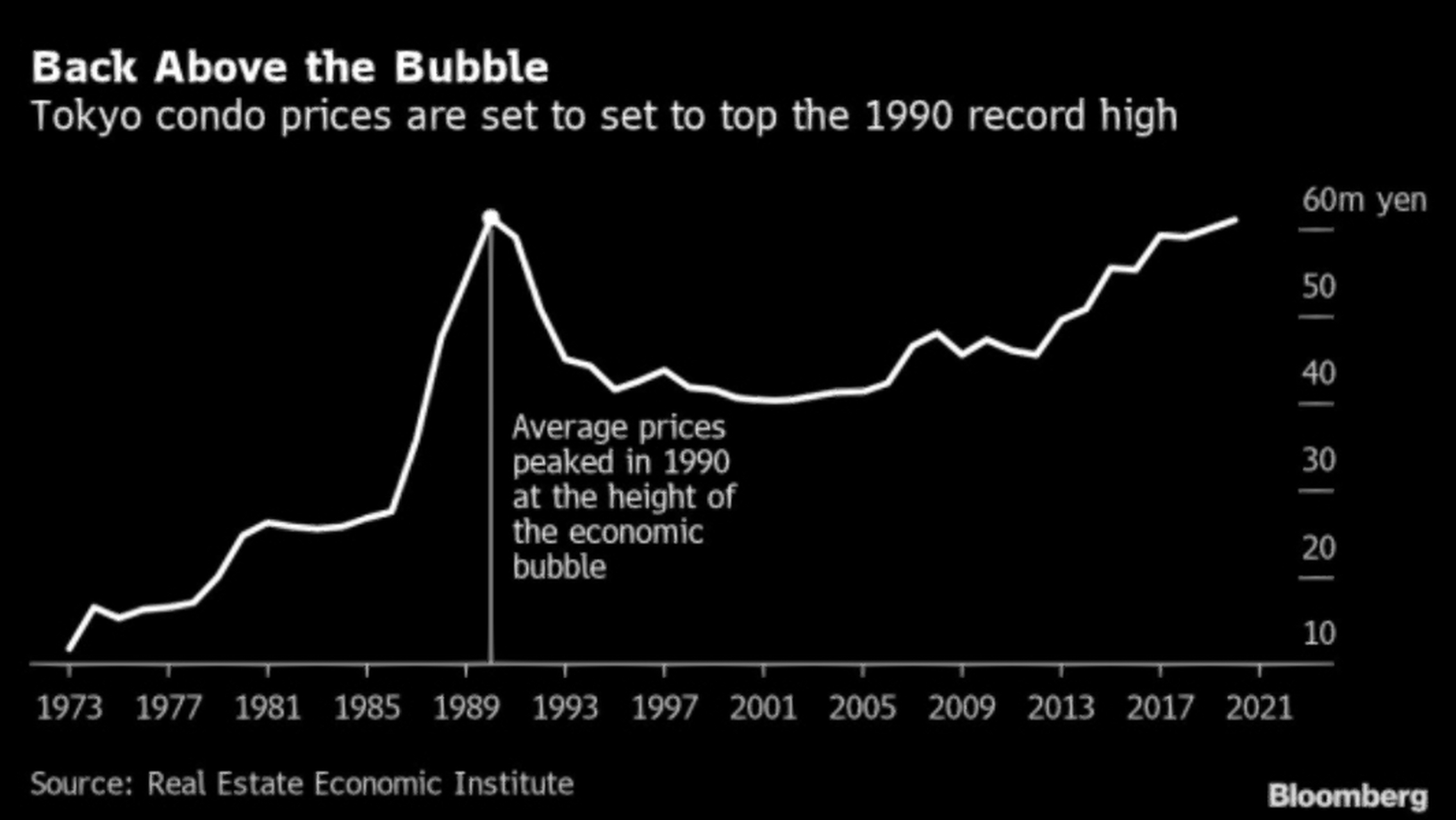 日本东京几十年房价走势图包含泡沫期 有人问我要,放这里了.