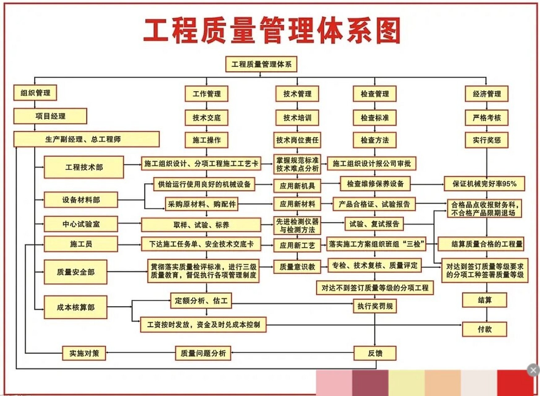阅读摘录|工程质量管理体系图