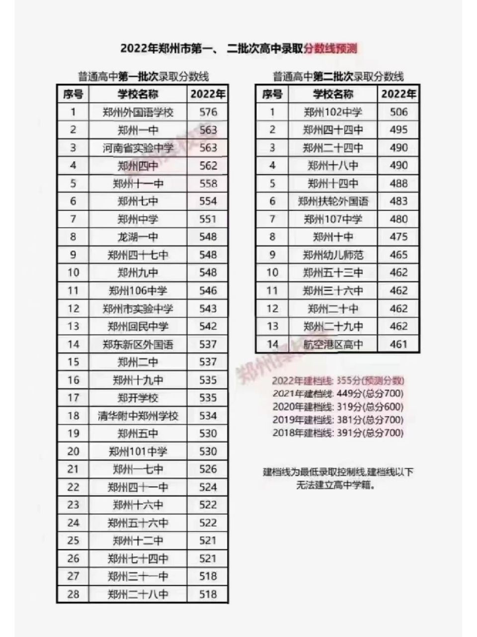 郑州市高中排名以及录取分数线