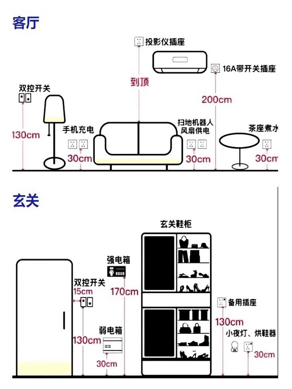 冰箱专用电线插座离地300mm 5厨房插座尺寸1250